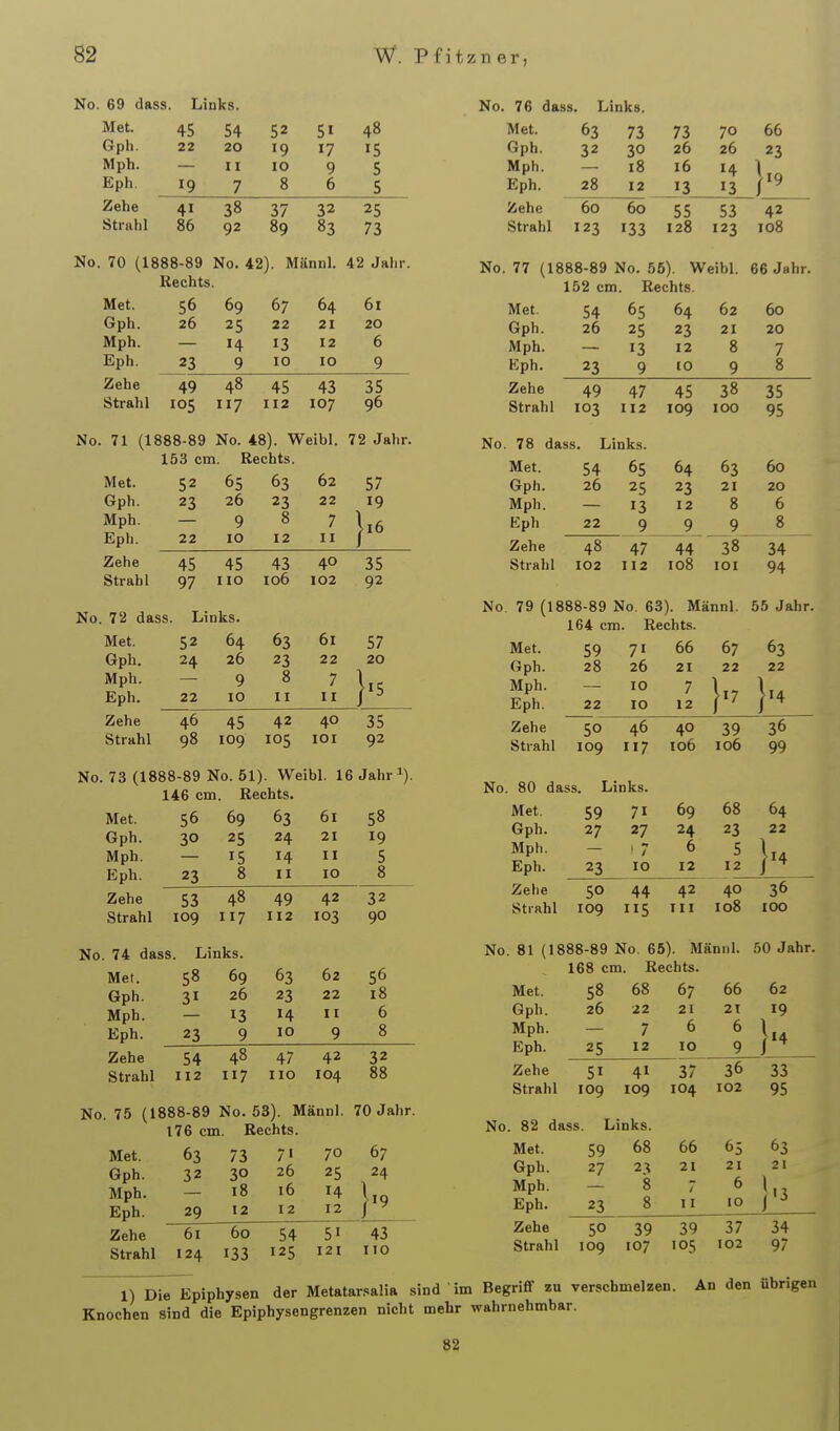 No. 69 dass. Links. Met. Gph. Mph. Eph. Zehe Strahl No. 70 (1888-89 No. 42). Männl. 42 Jahr, liechts. No. 76 dass. Links. 45 54 52 51 48 22 20 19 17 15 11 10 9 5 19 7 8 6 5 41 38 37 32 25 86 92 89 83 73 Met. 56 69 67 64 01 Gph. 26 25 22 21 20 Mph. 14 13 12 6 Eph. 23 9 10 10 9 Zehe 49 48 45 43 35 Strahl 105 117 112 107 96 71 (1888-89 No. 48). Weibl. 72 Jahr. 153 cm. Rechts. Met. 52 65 63 62 57 Gph. 23 26 23 22 19 Mph. 9 8 7 Eph. 22 10 12 II Zehe 45 45 43 40 35 Strahl 97 HO io6 102 92 72 dass. Links. Met. 52 64 63 61 57 Gph. 24 26 23 22 20 Mph. 9 8 7 h Eph. 22 10 II II Zehe 46 45 42 40 35 Strahl 98 109 105 lOI 92 . 73 (1888-89 No. 51). Weibl. 16 Jahr i). 146 cm. Rechts. Met. 56 69 63 61 58 Gph. 30 25 24 21 19 Mph. 15 14 II 5 Eph. 23 8 II 10 8 Zehe 53 48 49 42 32 Strahl 109 117 112 103 90 No. 74 dass. Links. Met. 58 69 63 62 56 Gph. 31 26 23 22 18 Mph. 13 14 II 6 Eph. 23 9 10 9 8 Zehe 54 48 47 42 32 Strahl 112 117 HO 104 88 75 (1888-89 No. 53). Männl. 70 Jahr. l76 cm. Rechts. Met. 63 73 7« 70 67 Gph. 32 30 26 25 24 Mph. 18 16 14 Eph. 29 12 12 12 Zehe 61 60 54 43 Strahl 124 133 125 121 110 1*1 cL. 03 73 73 70 Ob Gph. 32 30 26 26 23 Mph. 18 16 14 liq J19 Eph. 28 12 13 13 Zehe 60 60 55 53 42 Strahl 123 133 128 123 108 . 77 (1888-89 No. 55). Weibl. 66 Jahr. 152 cm. Rechts. Met. 54 65 64 62 60 Gph. 26 25 23 21 20 Mph. 13 12 8 7 Kph. 23 9 10 9 8 Zehe 49 47 45 38 35 Strahl 103 112 109 100 95 . 78 dass. Links. Met. 54 65 64 63 60 Gph. 26 25 23 21 20 Mph. 13 12 8 6 Eph 22 9 9 9 8 Zehe 48 47 44 38 ~~34 Strahl 102 112 108 lOI 94 No. 79 (1888-89 No, 63). Männl. 55 Jahr. 164 cm. Rechts. 63 22 36 99 Met. Gph. Mph. Eph. 59 28 22 71 26 10 10 66 21 7 12 67 22 Zehe 50 46 40 39 Strahl 109 7 106 106 80 dass. Links. Met. 59 71 69 68 Gph. 27 27 24 23 Mph. 6 5 Eph. 23 10 12 12 Zehe 50 44 42 40 64 22 h 36 Strahl 109 115 III 108 IOC No. 81 (1888-89 No. 65). Männl. 50 Jahr. 168 cm. Rechts. 62 19 !.4 33 95 Met. 58 68 67 66 Gph. 26 22 21 21 Mph. 7 6 6 Eph. 25 12 IG 9 Zehe 51 41 37 36 Strahl 109 109 104 102 . 82 dass. Links. Met. 59 68 66 65 Gph. 27 2.^ 21 21 Mph. 8 7 6 Eph. 23 8 II 10 Zehe 50 39 39 37 Strahl 109 107 105 102 63 21 !.3 34 97 1) Die Epiphysen der Metatarsalia sind im Begriff zu verschmelzen. An den übrigen Knochen sind die Epiphysengrenzen nicht mehr wahrnehmbar. 82