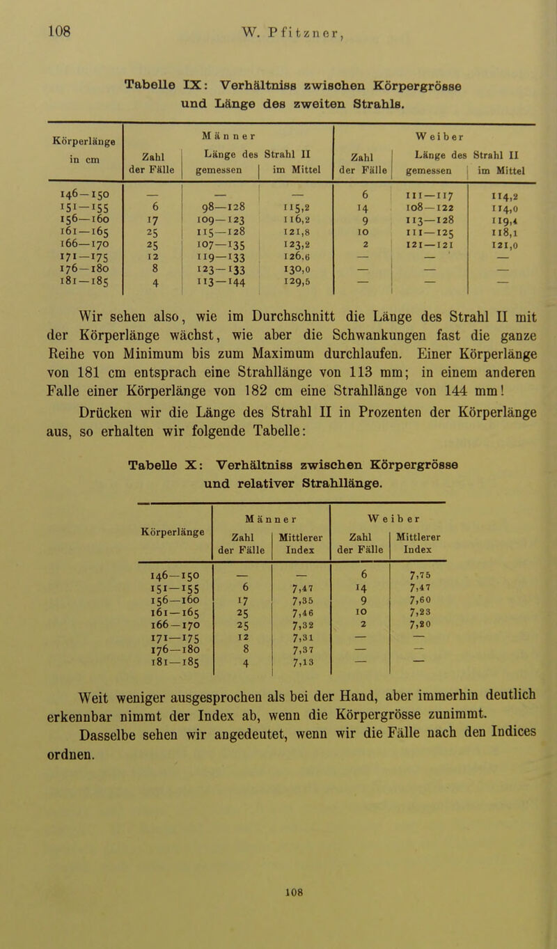 Tabelle IX: Verhältniss zwisohen Körpergrösse und Länge des zweiten Strahls. Kfirnprl nntra Männer Weiber in cm Zahl Länge des Strahl II Zahl Länge des Strahl II der Fälle gemessen im Mittel der Fälle gemessen im Mittel 146-150 6 III —117 114,2 151-155 6 98—128 115.2 >4 108—122 IT4,0 156—160 17 109—123 116,2 9 113—128 119,4 161 —165 25 115—128 121,8 10 111 —125 118,1 166—170 25 107—135 123,2 2 121 —121 121,0 171-175 12 9—133 126.» 176—180 8 123-133 130,0 z 181 — 185 4 I13-144 129,5 Wir sehen also, wie im Durchschnitt die Länge des Strahl II mit der Körperlänge wächst, wie aber die Schwankungen fast die ganze Reihe von Minimum bis zum Maximum durchlaufen. Einer Körperlänge von 181 cm entsprach eine Strahllänge von 113 mm; in einem anderen Falle einer Körperlänge von 182 cm eine Strahllänge von 144 mm! Drücken wir die Länge des Strahl II in Prozenten der Körperlänge aus, so erhalten wir folgende Tabelle: Tabelle X: Verhältniss zwischen Körpergrösse und relativer Strahllänge. Männer We i b e r Körperlänge Zahl Mittlerer Zahl Mittlerer der Fälle Index der Fälle Index 146—150 6 7,75 151-155 6 7,47 14 7,47 156—160 17 7.35 9 7,60 161 — 165 25 7,46 10 7,23 166 — 170 25 7,32 2 7,20 171—175 12 7,31 176—180 8 7.37 181—185 4 7.13 Weit weniger ausgesprochen als bei der Hand, aber immerhin deutlich erkennbar nimmt der Index ab, wenn die Körpergrösse zunimmt. Dasselbe sehen wir angedeutet, wenn wir die Fälle nach den Indices ordnen. 108