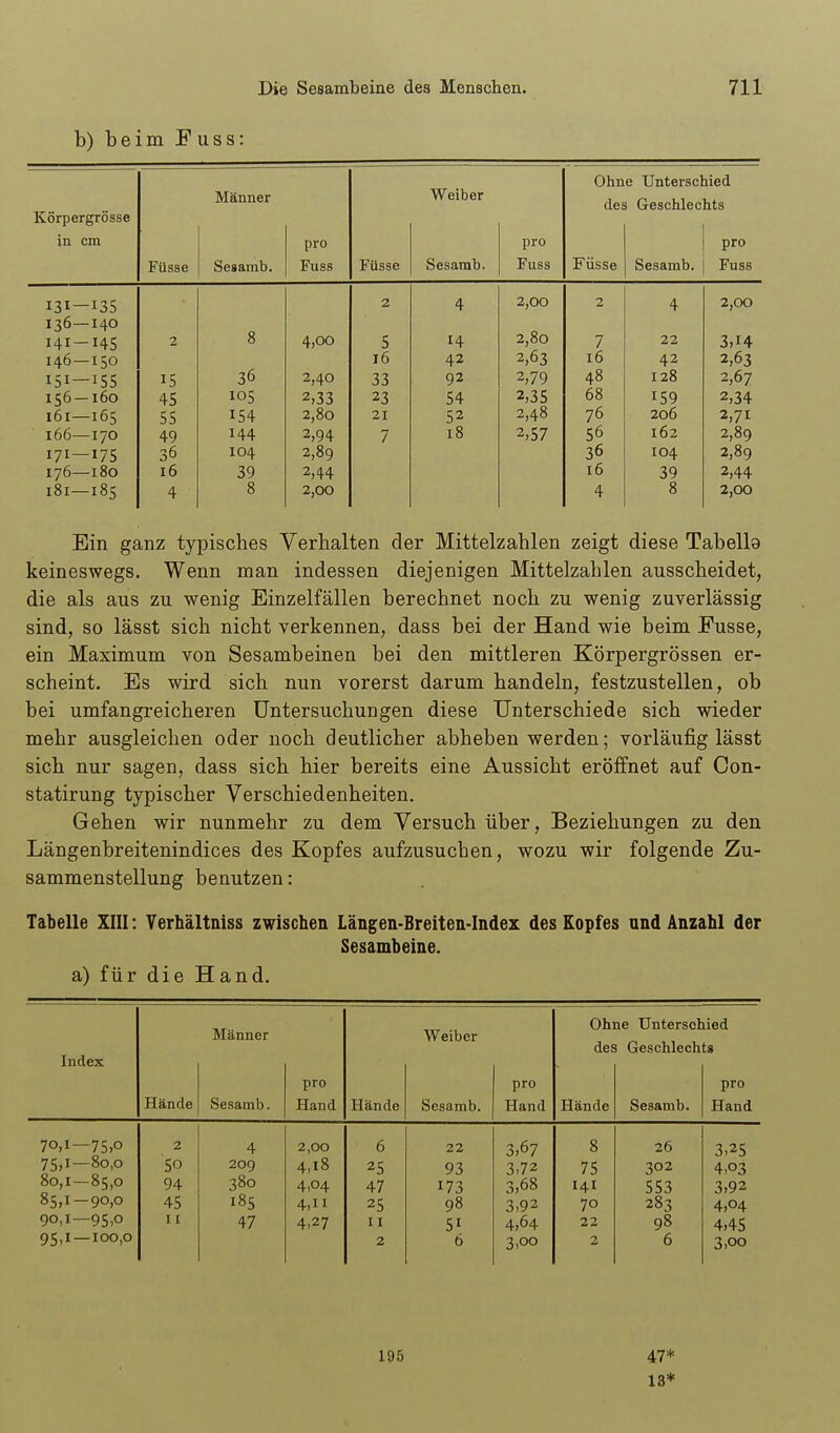 b) beim Fuss: Ohne Unterschied Körpergrösse Männer Weiber des Geschlechts in cm pro pro pro Uli ctnf\ r usse ocsäinb. Fuss x liSSG Fuss Füsse Sesamb. Fuss 2 A T- 2,00 2 4 2,00 8 2,80 141-145 2 4,00 5 14 7 22 3,14 146—150 36 16 42 2,63 16 42 2,63 151-155 15 2,40 33 92 2,79 48 128 2,67 156 — 160 45 loS 2,33 23 54 2,35 68 159 2,34 161—165 55 154 2,80 21 52 2,48 76 206 2,71 166—170 49 144 2,94 7 18 2,57 56 162 2,89 171 —17s 36 104 2,89 36 104 2,89 176—180 16 39 2,44 16 39 2,44 181—185 4 8 2,00 4 8 2,00 Ein ganz typisches Verhalten der Mittelzahlen zeigt diese Tabella keineswegs. Wenn man indessen diejenigen Mittelzahlen ausscheidet, die als aus zu wenig Einzelfällen berechnet noch zu wenig zuverlässig sind, so lässt sich nicht verkennen, dass bei der Hand wie beim Fusse, ein Maximum von Sesambeinen bei den mittleren Körpergrössen er- scheint. Es wird sich nun vorerst darum handeln, festzustellen, ob bei umfangreicheren Untersuchungen diese Unterschiede sich wieder mehr ausgleichen oder noch deutlicher abheben werden; vorläufig lässt sich nur sagen, dass sich hier bereits eine Aussicht eröffnet auf Con- statirung typischer Verschiedenheiten. Gehen wir nunmehr zu dem Versuch über, Beziehungen zu den Längenbreitenindices des Kopfes aufzusuchen, wozu wir folgende Zu- sammenstellung benutzen: Tabelle XIII: Verhältniss zwischen Längen-Breiten-Index des Kopfes and Anzahl der Sesambeine. a) für die Hand. Männer Weiber Ohne Unterschied des Geschlechts Index pro pro pro Hände Sesamb. Hand Hände Sesamb. Hand Hände Sesamb. Hand 70,1—75,0 2 4 2,00 6 22 3,67 8 26 3,25 75,1—80,0 50 209 4,18 25 93 3,72 75 302 4.03 80,1—85,0 94 380 4,04 47 173 3,68 141 553 3,92 85,1-90,0 45 185 4,11 25 98 3,92 70 283 4,04 90,1—95.0 11 47 4,27 11 51 4,64 22 98 4,45 95,1—100,0 2 6 3>oo 2 6 3.00 195 47* X3*