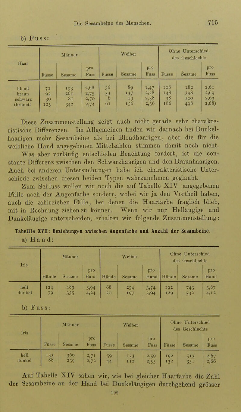 b) Fuss: Männer Weiber Ohne Unterschied des Geschlechts Haar pro pro pro Füsse Sesame Fuss Füsse Sesame Fuss Füsse Sesame Fuss blond braun schwarz (brünett 72 95 30 125 193 261 81 342 2,68 2,75 2,70 2,74 36 53 8 61 89 137 19 156 2,47 2,58 2,38 2,56 108 148 38 186 282 398 100 498 2,61 2,69 2,63 2,68) Diese Zusammenstellung zeigt auch nicht gerade sehr charakte- ristische Differenzen. Im Allgemeinen finden wir darnach bei Dunkel- haarigen mehr Sesambeine als bei Blondhaarigen, aber die für die weibliche Hand angegebenen Mittelzahlen stimmen damit noch nicht. Was aber vorläufig entschieden Beachtung fordert, ist die con- stante Differenz zwischen den Schwarzhaarigen und den Braunhaarigen. Auch bei anderen Untersuchungen habe ich charakteristische Unter- schiede zwischen diesen beiden Typen wahrzunehmen geglaubt. Zum Scbluss wollen wir noch die auf Tabelle XIV angegebenen Fälle nach der Augenfarbe sondern, wobei wir ja den Vortheil haben, auch die zahlreichen Fälle, bei denen die Haarfarbe fraglich blieb, mit in Rechnung ziehen zu können. Wenn wir nur Helläugige und Dunkeläugige unterscheiden, erhalten wir folgende Zusammenstellung: Tabellle XVII: Beziehangen zwischen Augenfarbe und Anzahl der Sesambeine. a) Hand: Iris Hände Männer Sesame pro Hand Hände Weiber Sesame pro Hand Ohl de Hände le Untersch s Geschlecl Sesame ied its pro Hand hell dunkel b) Fu 124 79 ss: 489 3,94 4,24 68 50 254 197 3,74 3,94 192 129 743 532 3,87 4,12 Iris Füsse Männer Sesame pro Fuss Füsse Weiber Sesame pro Fuss Ohne Untersch des Geschlecl ! Füsse ' Sesame ied its pro Fuss heU dunkel 133 88 360 239 2,71 2,72 59 44 153 112 2,59 2,55 192 132 513 351 2,67 2,66 Auf Tabelle XIV sahen wir, wie bei gleicher Haarfarbe die Zahl der Sesambeine an der Hand bei Dunkeläugigen durchgehend grösser 199