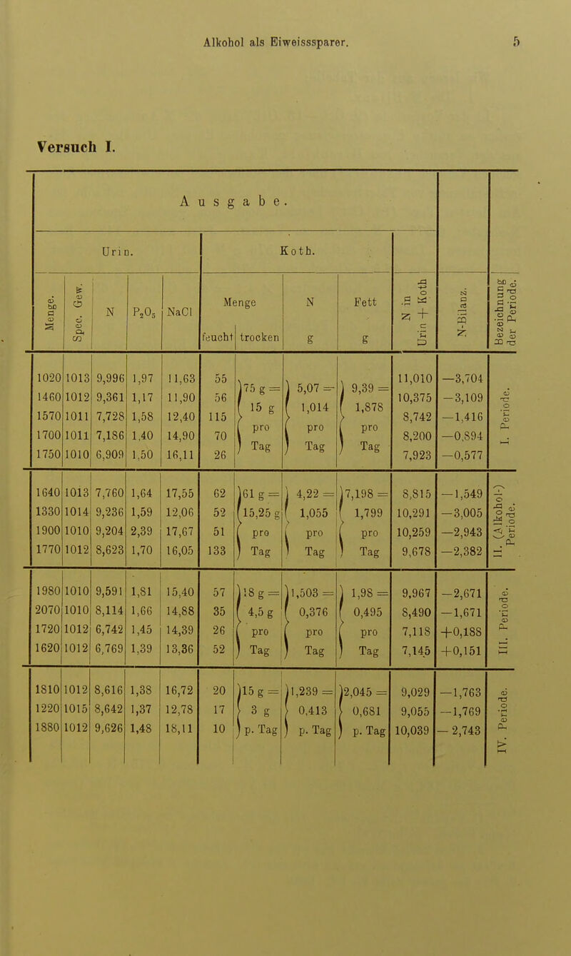 Versuch I. Ausgabe. Urin. ho O Ol O 03 CK CO N P2O5 NaCl Koth. Menge feucht trocken N Fett o c ^9 □ cd I 1020 1013 9,996 1,97 11,63 55 1460 1012 9,861 1,17 11,90 56 1570 1011 7,728 1,58 12,40 115 1700 1011 7,186 1,40 14,90 70 1750 1010 6,909 1,50 16,11 26 75 g = 15 g pro Tag 5,07=- 1,014 pro Tag 9,39 = 1,878 pro Tag 11,010 —3,704 10,375 -3,109 <D TT 0 8,742 — 1,416 'C P- 8,200 —0,894 7,923 -0,577 1640 1013 7,760 1,64 17,55 62 J61 g = j 4,22 = 1330 1014 9,236 1,59 12,06 52 f 15,25 g f 1,055 1900 1010 9,204 2,39 17,67 51 ( pro l pro 1770 1012 8,623 1,70 16,05 133 ) Tag 1 Tag 17,198 1,799 pro Tag 8,815 10,291 10,259 9,678 -1,549 -3,005 -2,943 -2,382 1980 1010 9,591 1,81 15,40 57 jl8g = 2070 1010 8,114 1,66 14,88 35 f 4,5g 1720 1012 6,742 1,45 14,39 26 ( pro 1620 1012 6,769 1,39 13,36 52 ) Tag 1,503 = 0,376 pro Tag 1,98 = 9,967 -2,671 a> TD 0,495 8,490 — 1,671 0 'C pro 7,118 +0,188 P- Tag 7,145 +0,151 )—1 1810 1012 8,616 1,38 16,72 20 )l5g = jl,239 1220 1015 8,642 1,37 12,78 17 3 g ' 0,413 1880 1012 9,626 1,48 18,11 10 ) P- Tag ) P-Tag )2,045 = 0,681 p. Tag 9,029 9,055 10,039 -1,763 -1,769 2,743