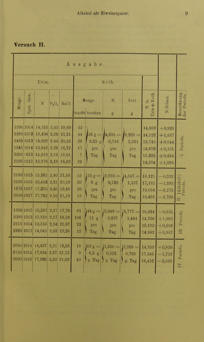 Versuch II. Ausgabe. B 6 (X N P,0 2^5 NaCi Menge feucht trocken N Fett o + 'C D 25 a ho . a ^ 0.2 .2(2 1990 2280 2485 1945 2280 2180 1014 1013 1013 1014 1013 1013 14,153 13,406 15,029 13,942 14,619 13,978 2,45 2,35 2,44 2,26 2,12 2,18 18,60 21,21 20,55 16,72 18,81 18,62 32 44 •28 17 7 22 106 g = f 9,33 g 1 pro 1 Tag 14,295 = f 0,716 ( pro l Tag ]8,28S f 1,381 / pro 1 Tag 14,869 14,122 15,745 14,658 15,335 14,694 +0,920 + 1,667 +0,044 +0,131 +0,454 + 1,095 a> O s-i <U PL, 1-4 2180 2120 1875 2000 1015 1015 1017 1017 15,382 16,443 17,325 17,752 2,40 2,31 2,40 2,56 21,68 20,19 19,48 21,18 15 30 50 18 j36g = f 9 g ( pro ) Tag j2,956 = f 0,739 ( pro ) Tag ]4,547 = f 1,137 ( pro ) Tag 16,121 17,182 18,064 18,491 —0,332 -1,393 —2,275 —2,702 o ja d O «TD -W o 1—1 1900 2090 2210 2280 1015 1013 1014 1013 15,587 13,869 14,356 14,045 2,17 2,17 2,34 2,03 17,78 18,58 21,07 19,26 61 106 22 12 j44g [ pro ) Tag 13,348 = ( 0,837 ( pro ) Tag 15,777 = f 1,444 1 pro ) Tag 16,424 14,706 15,193 14,882 -0,635 + 1,083 +0,596 +0,907 O i—i 1—1 2030 2150 2020 1014 1015 1016 14,437 17,024 17,930 2,21 2,37 2,50 18,53 21,13 21,63 18 9 40 ]l9g = [ 6,3 g ) P. Tag )l,566 = ! 0,522 ) P. Tag ■ 1 )2,358 = 0,786 ) P- Tag 14,959 17,546 18,452 +0,830 — 1,757 —2,663 o O M <o 0- , > 1— (