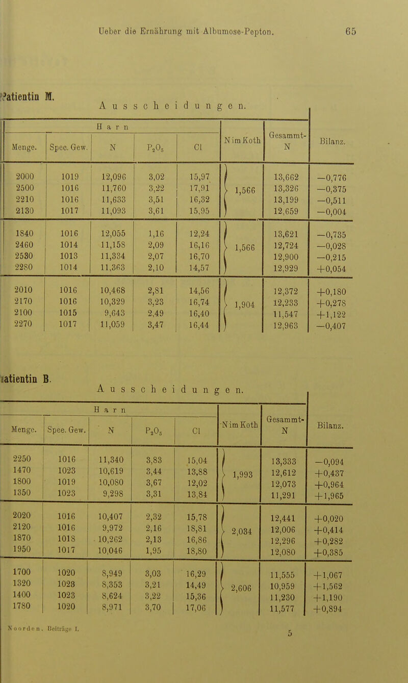 P?atieDtin M. Ausscheidungen. Harn (jesatnmt- Spec. Gew. NimKoth Bilanz. Menge. N Gl IN iäUUU 1 A 1 fV 1 I l2,ü9b ia,y / 1 13,662 —0,776 25ÜÜ 1016 11,760 3,22 17,91 > 1,566 13,326 —0,375 2210 1016 11,633 3,51 16,32 13,199 —0,511 2130 1017 11,093 3,61 15,95 ) 12,659 —0,004 1840 1016 12,055 1,16 12,24 13,621 -0,735 2460 1014 11,158 2,09 16,16 1 1,566 12,724 —0,028 2530 1013 11,334 2,07 16,70 12,900 —0,215 22S0 1014 11,363 2,10 14,57 12,929 +0,054 2010 1016 10,468 2,81 14,56 12,372 +0,180 2170 1016 10,329 3,23 16,74 1 1,904 12,233 +0,278 2100 1015 9,643 2,49 16,40 11,547 + 1,122 2270 1017 11,059 3,47 16,44 12,963 —0,407 latientin B. Ausscheidungen. Harn Menge. 2250 1470 1800 1350 Spee. Gew. N 1016 1023 1019 1023 P,0, CI NimKoth 11,340 10,619 10,080 9,298 3,83 3,44 3,67 3,31 15,04 13,88 12,02 13,84 1,993 Gesammt- N 13,333 12,612 12,073 11,291 Bilanz. -0,094 +0,437 +0,964 + 1,965 2020 2120 1870 1950 1016 1016 1018 1017 10,407 9,972 10,262 10,046 2,32 2,16 2,13 1,95 15,78 18,81 16,86 18,80 2,034 12,441 12,006 12,296 12,080 +0,020 +0,414 +0,282 +0,385 1700 1320 1400 1780 1020 1023 1023 1020 8,949 8,353 8,624 8,971 3,03 3,21 3,22 3,70 16,29 14,49 15,36 17,06 2,606 11,555 10,959 11,230 11,577 + 1,067 + 1,562 + 1,190 +0,894 N o o rd (• II, lieitiäge I. 5