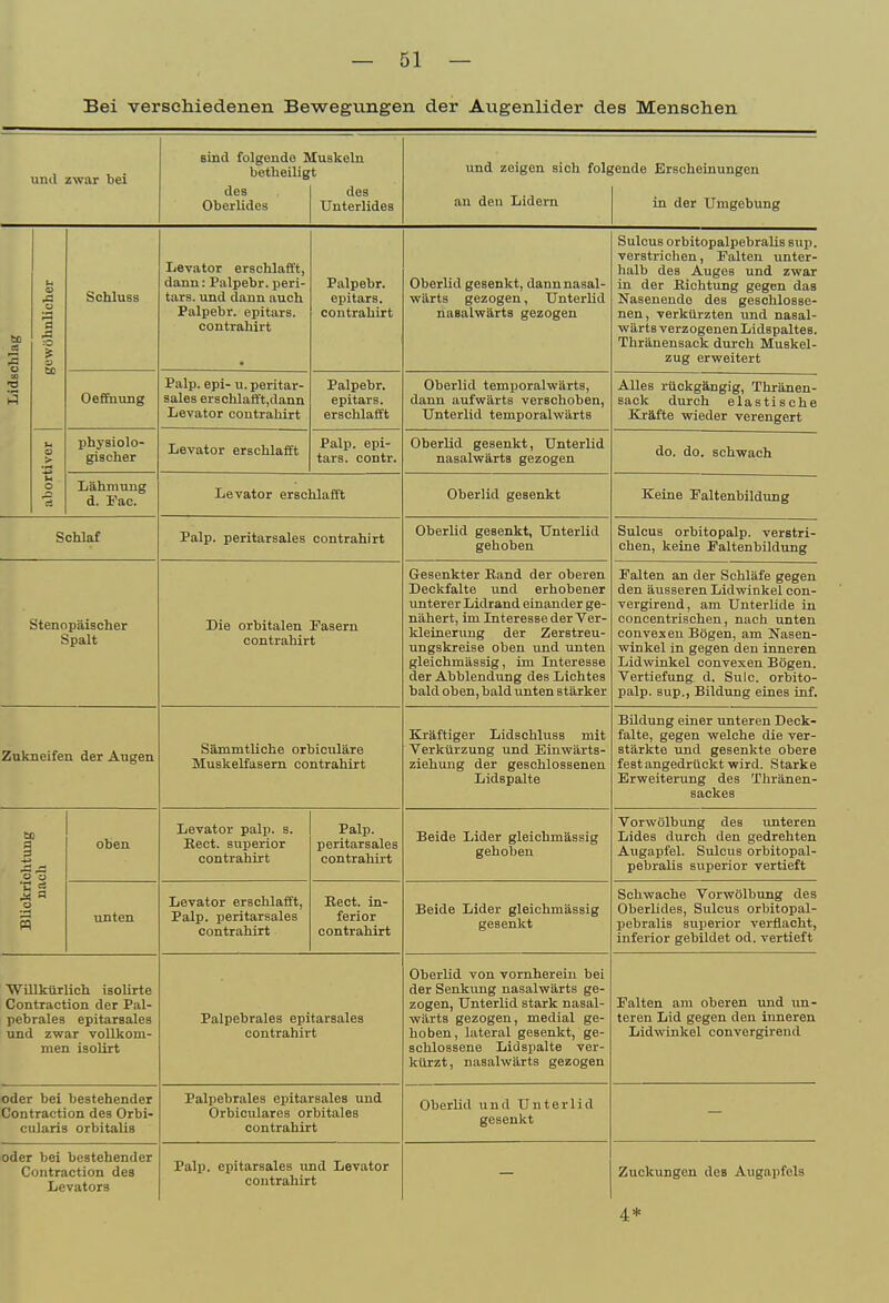 Bei verschiedenen Bewegimgen der Augenlider des Mensehen und zwar bei sind folgende £ betheüig des Oberlides (luskeln t des Unterlides und zeigen sich folg an den Lidern [ende Erscheinungen in der Umgebung Lidschlag gewöhnlicher Schluss Levator erschlafft, dann: Palpebr. peri- tars. und dann auch Palpebr. epitars. contrahirt Palpebr. epitars. contrahirt Oberlid gesenkt, dann nasal- wärts gezogen, Unterlid nasalwärts gezogen Sulcus orbitopalpebralis sup, verstrichen, Falten unter- h.alb des Auges und zwar in der Richtung gegen das Nasenendo des geschlosse- nen, verkürzten und nasal- wärts verzogenen Lidspaltes. Thräneusack durch Muskel- zug erweitert Oeffhung Palp. epi- u. peritar- sales erschlaft't,dann Levator contrahirt Palpebr. epitars. erschlafft Oberlid temporalwärts, dann aufwärts verschoben, Unterlid temporalwärts Alles rückgängig, Thräneu- sack durch elastische Kräfte wieder verengert abortiver physiolo- gischer Levator erschlafft Palp. epi- tars. contr. Oberlid gesenkt, Unterlid nasalwärts gezogen do. do. schwach Lähmung d. I'ac. Levator erschlafft Oberlid gesenkt Keine Faltenbildung Schlaf Palp. peritarsales contrahirt Oberlid gesenkt, Unterlid gehoben Sulcus orbitopalp. verstri- chen, keine Paltenbildung Stenopäischer Spalt Die orbitalen Fasern contrahirt Gesenkter Rand der oberen Deckfalte und erhobener unterer Lidrand einander ge- nähert, im Interesse der Ver- kleinerung der Zerstreu- ungskreise oben und unten gleichmässig, im Interesse der Abbiendung des Lichtes bald oben, bald unten stärker Falten an der Schläfe gegen den äusseren Lidwinkel con- vergirend, am Unterlide in concentrischen, nach unten convexeu Bögen, am Nasen- winkel in gegen den inneren Lidwinkel convexen Bögen. Vertiefung d. Sulc. orbito- palp. sup., Bildung eines inf. Zukneifen der Augen SämmtUche orbiculäre Muskelfasern contrahirt Kräftiger Lidschluss mit Verkürzung und Einwärts- ziehung der geschlossenen Lidspalte Bildung einer unteren Deck- falte, gegen welche die ver- stärkte und gesenkte obere fest angedrückt wird. Starke Erweiterung des Thränen- sackes Blickrichtung nach oben Levator palp. s. Kect. superior contrahirt Palp. peritarsales contrahirt Beide Lider gleichmässig gehoben Vorwölbung des unteren Lides durch den gedrehten Augapfel. Sulcus orbitopal- pebralis suiJerior vertieft unten Levator erschlafft, Palp. peritarsales contrahirt Eect. in- ferior contrahirt Beide Lider gleichmässig gesenkt Schwache Vorwölbung des Oberlides, Sulcus orbitopal- pebralis superior verflacht, inferior gebildet od. vertieft Willkürlich isolirte Contraction der Pal- pebrales epitaraales und zwar vollkom- men iaolirt Palpebrales epitarsales contrahirt Oberlid von vornherein bei der Senkxmg nasalwärts ge- zogen, Unterlid stark nasal- wärts gezogen, medial ge- hoben, lateral gesenkt, ge- schlossene Lidspalte ver- kürzt, nasalwärts gezogen Falten am oberen und un- teren Lid gegen den inneren Lidwinkel convergirend oder bei bestehender Contraction des Orbi- cularis orbitalis Palpebrales epitarsales und Orbiculares orbitales contrahirt Oberlid und Unterlid gesenkt oder bei bestehender Contraction des Iievators Palp. epitarsales und Levator contrahirt Zuckungen des Augapfels 4*