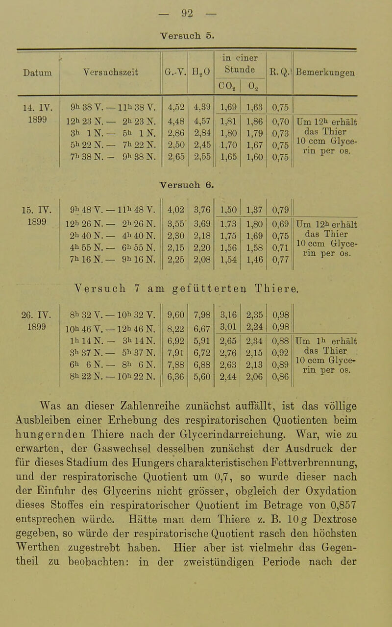 Versuch. 5. in einer Datum Versuchszeit G.-V. IJ.O Stunde R.Q.' Bemerkungen CO, 0, 14. IV. 9h 38 V. —Uli 38 V. 4,52 4,39 1,69 1,63 0,75 1899 121123 N.— 21123N. 3I1 IN.— 5I1 IN. 51122N. — 7I122N. 71138N. - 91138N. 4,48 2,86 2,50 2,65 4,57 2,84 2,45 2,55 1,81 1,80 1,70 1,65 1,86 1,79 1,67 1,60 0,70 0,73 0,75 0,75 Um I211 erhält das Thier 10 ccm Glyce- fm MPT* 00 1111 UCl UO, Versuch 6. 15. IV. 9h 48 V. —111148 V. 4,02 3,76 1,50 1,37 0,79 1899 121126N.— 2ii26N. 2114ON.— 4I14ON. 41155N.— 6I155N. 7I1I6N.— 9i'16N. 3,55 2,30 2,15 2,25 3,69 2,18 2,20 2,08 1,73 1,75 1,56 1,54 1,80 1,69 1,58 1,46 0,69 0,75 0,71 0,77 Um 1211 erhält das Thier 10 ccm Glyce- rin per os. Versuch 7 am gefütterten Thiere. 26. IV. 8I1 32 V. — lOh 32 V. 9,60 7,98 3,16 2,35 0,98 1899 IOI146V. —I21146 N. 8,22 6,67 3,01 2,24 0,98 Iii 14 N.— 311I4N. 31137N.— oll 37 N. 6I1 6N.— 8I1 6N. 8I122 N. — lOh 22 N. 6,92 7,91 7,88 6,36 5,91 6,72 6,88 5,60 2,65 2,76 2,63 2,44 2,34 2,15 2,13 2,06 0,88 0,92 0,89 0,86 Um Ih erhält das Thier 10 ccm Glyce- rin per os. Was an dieser Zahlenreihe zunächst auffallt, ist das völlige Ausbleiben einer Erhebung des respiratorischen Quotienten beim hungernden Thiere nach der Glycerindarreichung. War, wie zu erwarten, der Gaswechsel desselben zunächst der Ausdruck der für dieses Stadium des Hungers charakteristischen Fettverbrennung, und der respiratorische Quotient um 0,7, so wurde dieser nach der Einfuhr des Glycerins nicht grösser, obgleich der Oxydation dieses Stoffes ein respiratorischer Quotient im Betrage von 0,857 entsprechen würde. Hätte man dem Thiere z. B. 10 g Dextrose gegeben, so würde der respiratorische Quotient rasch den höchsten Werthen zugestrebt haben. Hier aber ist vielmehr das Gegen- theil zu beobachten: in der zweistündigen Periode nach der