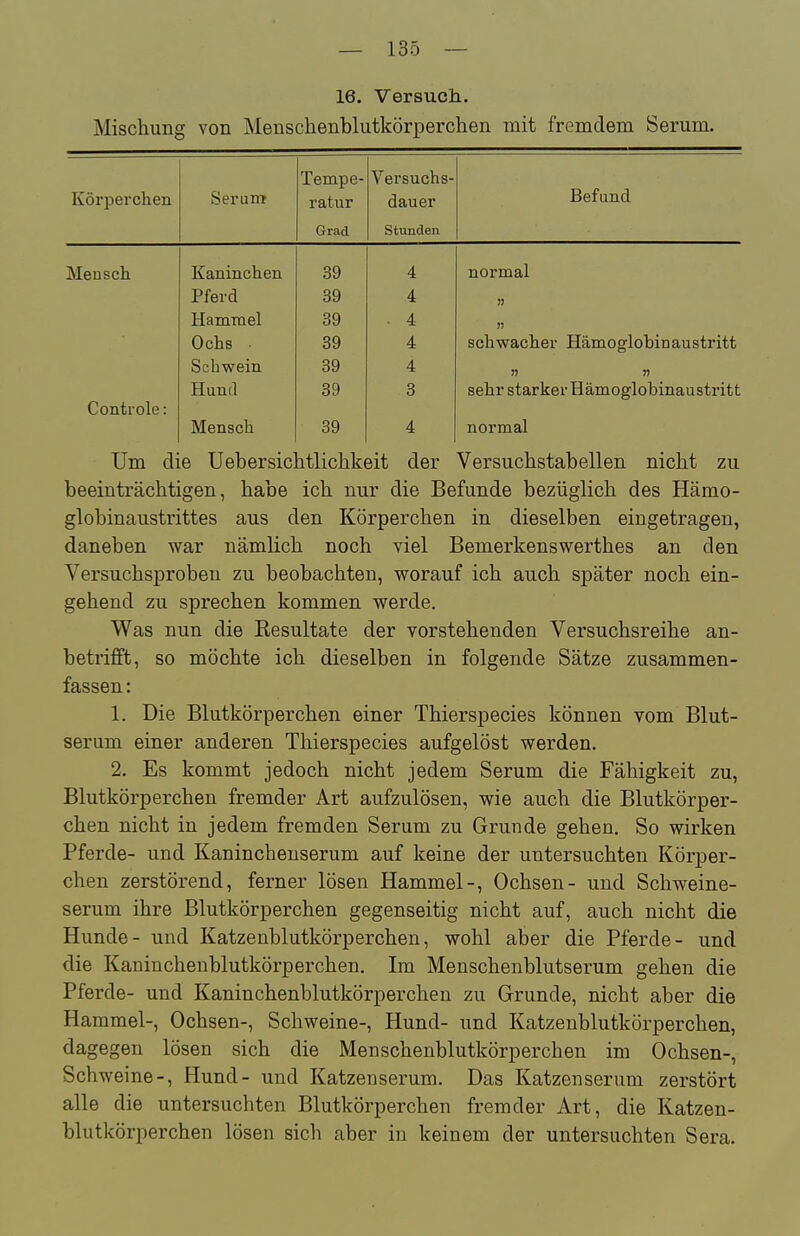 16. Versuch. Mischung von Menschenblutkörperchen mit fremdem Serum. Tempe- Versuchs- Befund Körperchen Sei-um ratur dauer Grad Stunden Mensen Kanmcnen oy IIUI Ulal Pferd 39 4 )3 Hammel 39 . 4 )) Ochs . 39 4 schwacher Hämoglobin austritt Scbwein 39 4 )) n Hund 39 3 sehr starker Hämoglobinaustritt Controle: Mensch 39 4 normal Um die Uebersichtlichkeit der Versuchstabellen nicht zu beeinträchtigen, habe ich nur die Befunde bezüglich des Hämo- globinaustrittes aus den Körperchen in dieselben eingetragen, daneben war nämlich noch viel Bemerkenswerthes an den Versuchsproben zu beobachten, worauf ich auch später noch ein- gehend zu sprechen kommen werde. Was nun die Resultate der vorstehenden Versuchsreihe an- betrifft, so möchte ich dieselben in folgende Sätze zusammen- fassen : 1. Die Blutkörperchen einer Thierspecies können vom Blut- serum einer anderen Thierspecies aufgelöst werden. 2. Es kommt jedoch nicht jedem Serum die Fähigkeit zu, Blutkörperchen fremder Art aufzulösen, wie auch die Blutkörper- chen nicht in jedem fremden Serum zu Grunde gehen. So wirken Pferde- und Kaninchenserum auf keine der untersuchten Körper- chen zerstörend, ferner lösen Hammel-, Ochsen- und Schweine- serum ihre Blutkörperchen gegenseitig nicht auf, auch nicht die Hunde- und Katzenblutkörperchen, wohl aber die Pferde- und die Kaninchenblutkörperchen. Im Menschenblutserum gehen die Pferde- und Kaninchenblutkörperchen zu Grunde, nicht aber die Hammel-, Ochsen-, Schweine-, Hund- und Katzenblutkörperchen, dagegen lösen sich die Menschenblutkörperchen im Ochsen-, Schweine-, Hund- und Katzenserum. Das Katzenserum zerstört alle die untersuchten Blutkörperchen fremder Art, die Katzen- blutkörperchen lösen sich aber in keinem der untersuchten Sera.