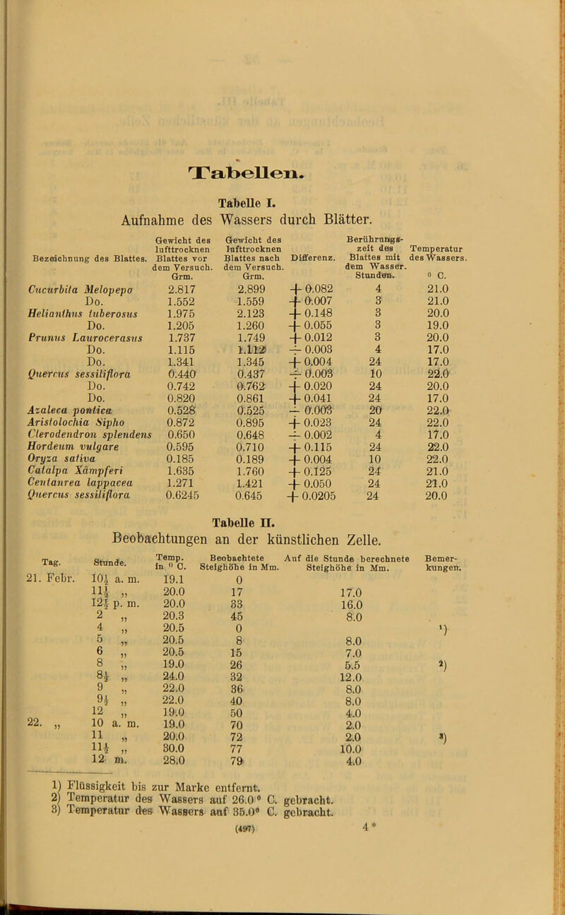 Tabellen Tabelle I. Aufnahme des Wassers durch Blätter. Bezedchnung des Blattes. Gewicht des lufttrocknen Blattes vor Gewicht des lufttrocknen Blattes nach Differenz. Beriihrnngs- zeit des Blattes mit Temperatur des Wassers. Cucurbita Melopepo dem Versuch. Grm. 2.817 dem Versuch. Grm. 2.899 -f 0.082 dem Wasser. Standen. 4 » C. 21.0 Do. 1.552 1.559 -f 0-.007 3 21.0 Helianthus iuberosus 1.975 2.123 4- 0.148 3 20.0 Do. 1.205 1.260 -j- 0.055 3 19.0 Prunus Laurocerasus 1.737 1.749 + 0.012 3 20.0 Do. 1.115 1.112» — 0.003 4 17.0 Do. 1.341 1.345 + 0.004 24 17.0 Querrus sessiliflora 0.440 0.437 0.003 10 22.0 Do. 0.742 0;762 -f 0.020 24 20.0 Do. 0.820 0.861 -f 0.041 24 17.0 Azaleca poniica 0.528 0.525 0.003 20 22.0 Aristolochia Sipho 0.872 0.895 -f 0.023 24 22.0 Clerodendron splendens 0.650 0.648 — 0.002 4 17.0 Hordeum vulgare 0.595 0.710 -j-0.115 24 22.0 Oryza sativa 0.185 0.189 -j- 0.004 10 22.0 Caialpa Xämpferi 1.635 1.760 + 0.125 24 21.0 Centanrea lappacea 1.271 1.421 -j- 0.050 24 21.0 Quercus sessiliflora 0.6245 0.645 + 0.0205 24 20.0 Tabelle n. Beobachtungen an der künstlichen Zelle. Tag. Stunde. 21. Fehl’. 10» a. m. IH j) 12-t p. m. 2' >? 4 ?> 5 59 6 55 8 95 8^ 55 9 55 9^ 99 22. „ 12 95 10 a. m. 11 55 IH 59 12 m. Temp. Beobachtete in  C. Steighöhe in Mm. 19.1 0 20.0 17 20.0 33 20.3 45 20.5 0 20.5 8 20.5 15 19.0 26 24.0 32 22.0 36 22.0 40 19.0 50 19.0 70 20.0 72 30.0 77 28.0 79 Auf die Stunde berechnete Steighöhe in Mm. 17.0 16.0 8.0 8.0 7.0 5.5 12.0 8.0 8.0 4.0 2.0 2.0 10.0 4.0 1) Flüssigkeit bis zur Marke entfernt. 2) Temperatur des Wassers auf 26.0 ® C. gebracht. 3) Temperatur des Wassers auf 35.0« C. gebracht. {*9t) Bemer- kungen. ’) 4*