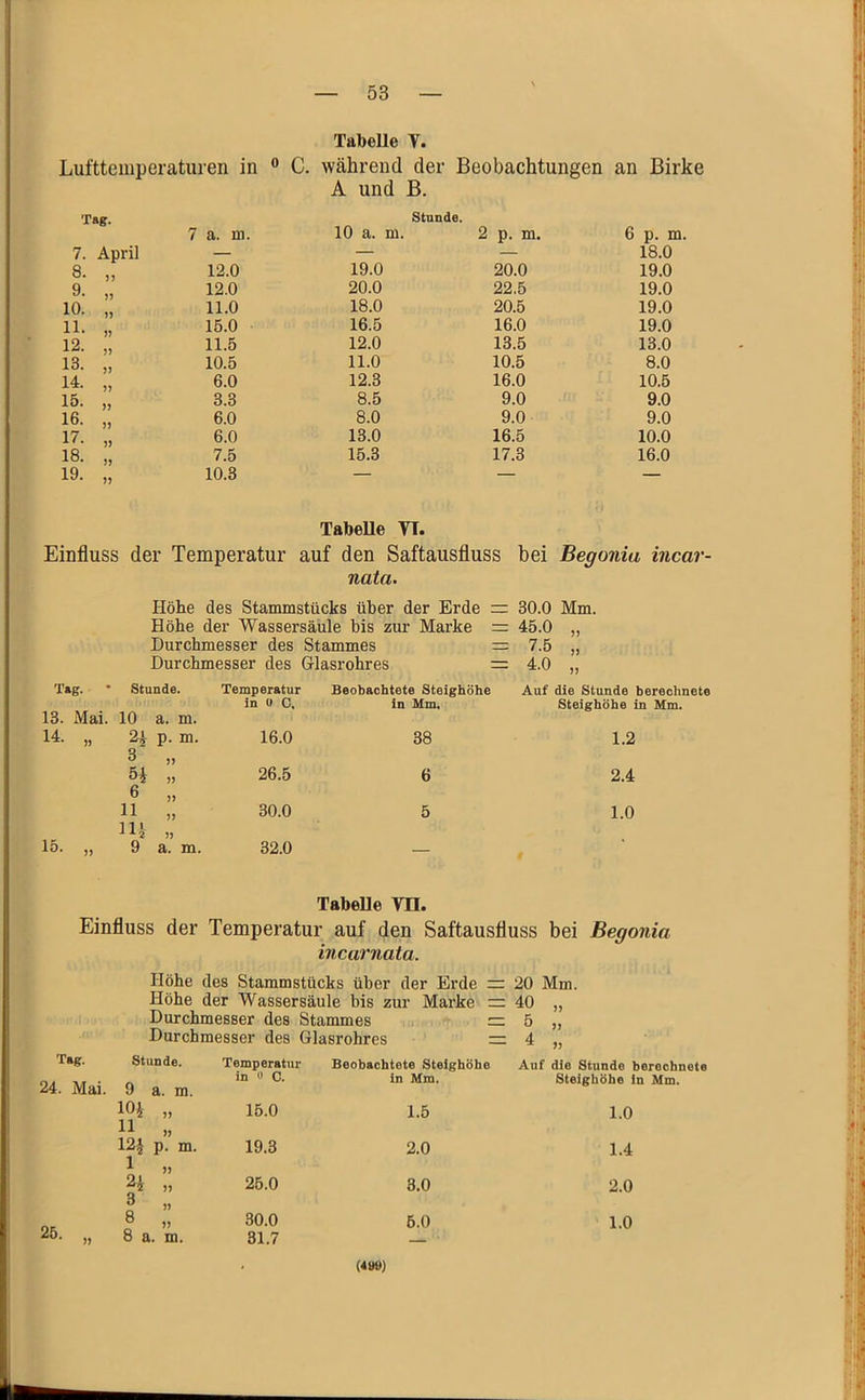 Tabelle V. Lufttemperaturen in “ C. während der Beobachtungen an Birke A und B. Tag. 7 a. m. Stande. 10 a. m. 2 p. m. 6 p. m. 7. April — — — 18.0 8. „ 12.0 19.0 20.0 19.0 9. „ 12.0 20.0 22.5 19.0 10. „ 11.0 18.0 20.5 19.0 11. „ 12. „ 15.0 16.5 16.0 19.0 11.5 12.0 13.5 13.0 13. „ 10.5 11.0 10.5 8.0 14. „ 6.0 12.3 16.0 10.5 15. „ 3.3 8.5 9.0 9.0 16. „ 6.0 8.0 9.0 9.0 17. „ 6.0 13.0 16.5 10.0 18. „ 7.5 15.3 17.3 16.0 19. „ 10.3 — — — Tabelle VT. Einfluss der Temperatur auf den Saftausfluss bei Begonia incar- nata. Höhe des Stammstücks über der Erde 30.0 Mm. Höhe der Wassersäule bis zur Marke = 45.0 „ Durchmesser des Stammes = 7.5 „ Durchmesser des Glasrohres = 4.0 „ Tag. • 13. Mai. 15. 5) Stunde. 10 a. m. Temperatur in 0 C, Beobachtete Steighöhe in Mm. Auf die Stunde berechnete Steighöhe in Mm. 24 p. m. 3' „ 16.0 38 1.2 » 6 „ 26.5 6 2.4 11 » in ,, 30.0 5 1.0 9 a. m. 32.0 — TabeUe YD. Einfluss der Temperatur auf den Saftausfluss bei Begonia incarnata. Höhe des Stammstücks über der Erde 20 Mm. Höhe der Wassersäule bis zur Marke = 40 „ Durchmesser des Stammes = 5 „ Durchmesser des Glasrohres = 4 „ Tag. Stunde. Temperatur Beobachtete Steighöhe Auf die Stunde berechnete 24. Mai. 9 a. m. in 0 c. in Mm. Steighöhe in Mm. lOi » 11 „ 15.0 1.5 1.0 12J p. m. l ” 19.3 2.0 1.4 24 „ 0 ” 25.0 3.0 2.0 25. „ ! ” 30.0 5.0 1.0 8 a. m. 31.7 • 25.