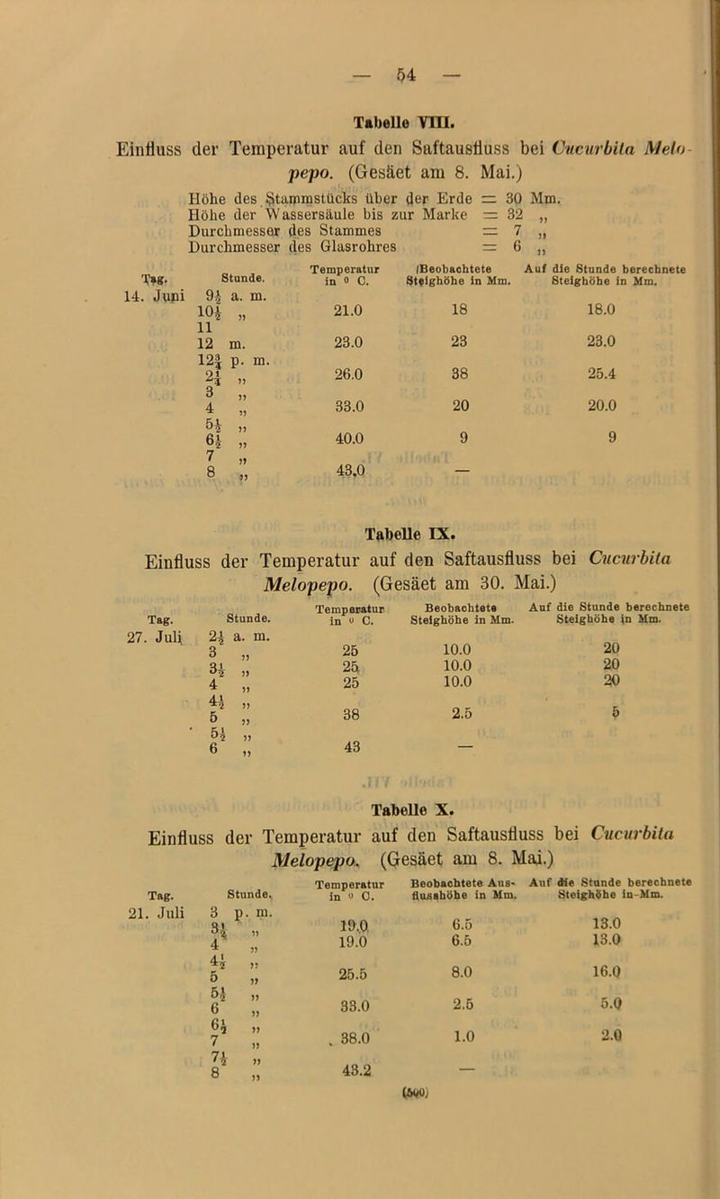 TabeUe Vin. Einfluss der Temperatur auf den Saftausfluss bei CncurbUa Meio- pepo. (Gesäet am 8. Mai.) Höhe des Stammstücks über der Erde = 30 Mm. Höhe der Wassersäule bis zur Marke =: 32 „ Durchmesser des Stammes — 7 „ Durchmesser des Glasrohres =z 6 „ T»*- 14. Jupi stunde. Temperatur (Beobachtete Auf die Stunde berechnete in e C. Steighöhe in Mm. Steighöhe in Mm. 9^ a. m. m „ 21.0 18 18.0 11 12 m. 23.0 23 23.0 12| p. m. ^5 » 26.0 38 25.4 3 „ 4 „ 33.0 20 20.0 54 „ 64 » 40.0 9 9 7 „ 8 „ 43,0 — Tabelle ES. Einfluss der Temperatur auf den Saftausfluss bei Cucurbita Melopepo. (Gesäet am 30. Mai.) Temperatur Beobachtete Auf die Stunde berechnete Tag. stunde. in 0 C. Steighöhe in Mm. Steighöhe |n Mm. 27. Juli 24 a. m. 3 25 10.0 20 34 J J 25 10.0 20 4 25 10.0 20 4i 5 JJ )J 38 2.5 5 * 54 6 43 — TabeUe X. Einfluss der Temperatur auf den Saftausfluss bei Cucurbita Meiopepo. (Gesäet am 8. Mai.) Temperatur Beobachtete Aus- Auf die Stunde berechnete Stunde. in 0 C. floeahöhe in Mm. Steighöhe in-Mm. 3 p. m. 13.0 13.0 19.0. 19.0 6.5 6.5 44 5 j? 25.5 8.0 16.0 54 6 jj » 33.0 2.5 5.0 64 7 j) )) . 38.0 1.0 2.0 74 )) 43.2 8 ?> ISW)