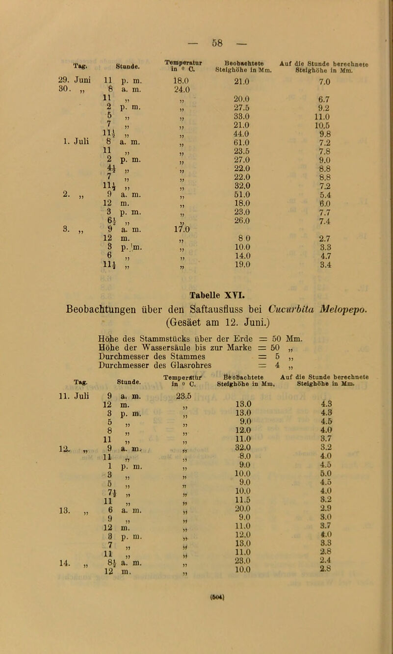 T»g. 29. Juni 30. 1. Juli 2. » 3. >) fif n rwl A Temperatur Beobachtete Auf die Stunde berechnete tn 0 0. Steighöhe in Mm. Steighöhe in Mm. 11 p. m. 18.0 21.0 7.0 8 a. m. 24.0 11 )) 20.0 6.7 2 p. m. 27.5 9.2 6 » 17 33.0 11.0 7 j) J) 21.0 10.5 in )) 77 44.0 9.8 8 a. m. 77 61.0 7.2 11 » 77 23.5 7.8 2 p. m. 77 27.0 9.0 H )) 77 22.0 8.8 7 »> 77 22.0 8.8 ii; )> 77 32.0 7.2 9 a. m. 77 51.0 5.4 12 m. 77 18.0 6.0 3 p. m. 7? 23.0 7.7 61 9 )) a. m. 1^.0 26.0 7.4 12 m. 77 80 2.7 3 p. 'm. 77 10.0 3.3 6 J5 77 14.0 4.7 111 V 77 19.0 3.4 Tabelle XVI. Beobachtungen über den Saftausfluss bei Cucurbita Melopepo. (Gesäet am 12. Juni.) 12. 13. 14. Höhe des Stammstücks über der Erde Höhe der Wassersäule bis zur Marke Durchmesser des Stammes Durchmesser des Glasrohres 50 Mm. 50 5 4 n >5 Tag. 11. Juli Temperatur SeoBachtete Auf die Stunde berechnete Stunde. in 0 C. Steighöhe in Mm, Steighöhe in Mm. 9 a. m. 23.5 12 m. )7 13.0 4.3 3 p. m. 77 13.0 4.3 5 77 9.0 4.5 8 7? 77 12.0 4.0 11 )) 77 11.0 3.7 9 a. xn. 77f 32.0 3.2 11 7^ 77 8.0 4.0 1 p. m. 77 9.0 4.5 3 77 10.0 5.0 5 9.0 4.5 n 77 7) 77 10.0 4.0 11 77 11.5 3.2 6 a. m. 77 20.0 2.9 9 77 in. .4 9.0 3.0 12 77 77 11.0 3.7 3 p. m. 77 12.0 4.0 7 11 8i 77 77 a. m. 7f 7^ 77 13.0 11.0 23.0 3.3 2.8 2.4 12 m. 77 10.0 2.8