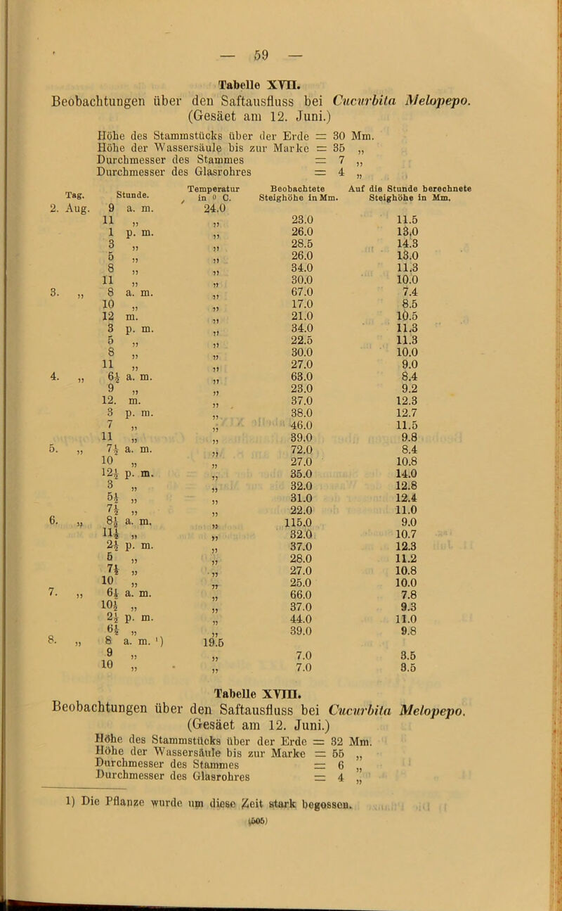 Tabelle XVn. Beobachtungen über den Saftausfluss bei Cncnrbila lyelopepo. (Gesäet am 12. Juni.) Höhe des Stammstücks über der Erde = 30 Mm. Höhe der Wassersäule bis zur Marke = 35 „ Durchmesser des Stammes = 7 ,, Durchmesser des Glasrohres = 4 ,, Tag. 2. Aug. 3. 4. 6. 7. 8. Temperatur Beobachtete Auf die Stunde berechnete stUDde. . in 0 C. Steighöhe in Mm. Steighöhe in Mm. g a. m. 24.0 11 )) jj 23.0 11.5 1 p. m. 26.0 13.0 3 28.5 n- 1^-3 5 )) 26.0 13.0 8 j 5 )) 34.0 11.3 11 jj )) 30.0 10.0 8 a. m. 55 67.0 7.4 10 12 m. V )) 17.0 21.0 8.5 1Ö.5 3 p. m. 34.0 1L3 5 ]} 22.5 11.3 8 )) 30.0 10.0 11 >) 27.0 9.0 64 a. m. 63.0 8.4 9 )) 23.0 9.2 12. m. }) 37.0 12.3 3 p. m. . 38.0 12.7 7 )) »46.0 11.5 11 5J 39.0 9.8 74 a. m. jj 72.0 8.4 10 5) 27.0 10.8 124 p. m. 35.0 14.0 3 ?? 32.0 12.8 54 ?J 31.0 12.4 74 5) 22.0 11.0 a. m. » 115.0 9.0 114 32.0 10.7 24 p. m. )) 37.0 12.3 ö >? ?? 28.0 11.2 74 ' 27.0 10.8 10 j? n 25.0 10.0 64 a. m. 5) 66.0 7.8 104 » 5? 37.0 9.3 24 p. m. 7? 44.0 11.0 64 )) 39.0 9.8 8 a. m. ') 19.5 9 >) 7.0 3.5 10 7.0 3.6 TabeUe XVni. Beobachtungen über den Saftausfluss bei Cucurbita Melopepo, (Gesäet am 12. Juni.) Höhe des Stammstücks über der Erde = 32 Mm. Höhe der Wassersäule bis zur Marke r= 65 „ Durchmesser des Stammes = 6 „ Durchmesser des Glasrohres = 4 ,, 1) Die Pflanze wurde um diese /ieit stark begossen. VÖ06)