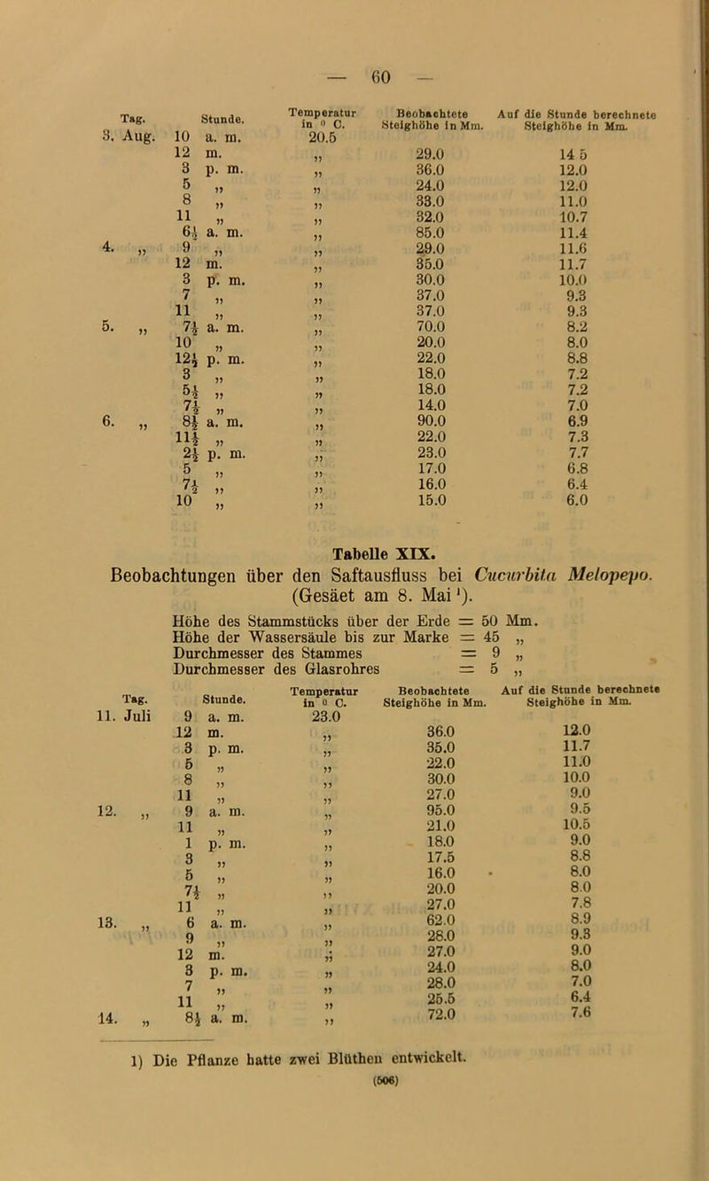 Tag. 3. Aug. 4. » 5. )> 6. Stunde. 10 a. ra. Temperatur Beobachtete Auf die Stunde berechnete in 0 C. 20.5 Steighöhe in Mm. Steighöhe in Hm. 12 m. ?) 29.0 14 5 3 p. m. 99 36.0 12.0 5 „ 99 24.0 12.0 8 „ 99 33.0 11.0 11 99 32.0 10.7 61 a. m. 99 85.0 11.4 9' ,, 99 29.0 11.6 12 m. 99 35.0 11.7 3 p. m. 99 30.0 10.0 7 „ 99 37.0 9.3 11 » 99 37.0 9.3 7^ a. m. 99 70.0 8.2 10 „ 99 20.0 8.0 12^ p. m. 99 22.0 8.8 3 » 99 18.0 7.2 99 18.0 7.2 n „ 99 14.0 7.0 81 a. m. 99 90.0 6.9 iii „ 99 22.0 7.3 2^ p. m. 99 23.0 7.7 5 ,, 99 17.0 6.8 99 16.0 6.4 10 „ 99 15.0 6.0 Tabelle XIX. Beobachtungen über den Saftausfluss bei Cucurbita Melopepo. (Gesäet am 8. Mai ‘). Höhe des Stammstücks über der Erde = 50 Mm. Höhe der Wassersäule bis zur Marke = 45 „ Durchmesser des Stammes = 9 „ Durchmesser des Glasrohres = 5 „ Tag. 11. Juli 12. )) 13. 19 14. )> Stunde. 9 12 3 5 8 11 9 11 1 3 5 n 11 6 a. m. m. p. m. » )> )> a. m. )) p. m. » » !) a. m. 9 12 3 7 11 m. p. m. » 8i a. m. Temperatur Beobachtete Auf die Stunde berechnete in 0 c. Steighöhe in Hm. Steighöhe in Mm 23.0 a« 36.0 12.0 / 35.0 11.7 22.0 11.0 30.0 10.0 27.0 9.0 «« 95.0 9.5 jy 21.0 10.5 18.0 9.0 17.5 8.8 16.0 8.0 20.0 8.0 27.0 7.8 62.0 8.9 28.0 9.3 99 27.0 9.0 99 24.0 8.0 99 28.0 7.0 99 25.5 6.4 99 99 72.0 7.6 1) Die Pflanze hatte zwei Blütheu entwickelt. (606)