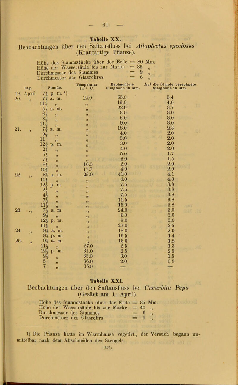 Tabelle XX. Beobachtungen über den Saftausfluss bei Alloplectus speciosus (Krautartige Pflanze). Höhe des Stammstücks über der Erde = 80 Mm. Höhe der Wassersäule bis zur Marke rr 36 „ Durchmesser des Stammes = 9 „ Durchmesser des Glasrohres = 6 11 Temperatur Beobachtete Auf die Stunde berechnete Tag. Stande. in  C. Steighöhe in Mm. Steighöhe in Mm. 19. April n p. m. *) 65.0 20. 74 a. m. 12.0 5.4 lU 55 16.0 4.0 54 p. m. 55 22.0 3.7 64 55 3.0 3.0 21. j) 8J- IH 7-h n a. m. J? 55 55 6.0 9.0 18.0 3.0 3.0 2.3 9-i 11 5? 55 55 55 4.0 3.0 2.0 2.0 12J p. m. 55 3.0 2.0 24 n 55 4.0 2.0 54 5) 55 5.0 1.7 74 55 3.0 1.5 84 55 16.5 2.0 2.0 104 55 17.7 4.0 2.0 22. 84 a. m. 25.0 41.0 4.1 104 55 55 8.0 4.0 124 p. m. 55 7.5 3.8 24 5J 55 7.5 3.8 44 )5 5» 7.5 3.8 7A 55 55 11.5 3.8 114 55 5) 15.0 3.8 23. 5J 74 a. m. 55 24.0 3.0 94 5> 55 6.0 3.0 124 p. m. 55 9.0 3.0 114 >5 55 27.0 25 24. J? 84 a. m. 55 18.0 2.0 84 p. m. 55 16.5 1.4 25. a. m. 55 16.0 1.2 114 5) 27.0 2.5 1.3 124 p. m. 31.0 2.5 2.5 24 55 35.0 3.0 1.5 5 55 36.0 2.0 0.8 7 )5 36.0 — — Tabelle XXI. Beobachtungen über den Saftausfluss bei Cucurbita Pepo (Gesäet am 1. April). Höhe des Stammstücks über der Erde = 35 Mm. Höhe der Wassersäule bis zur Marke 40 „ Durchmesser des Stammes = 6 „ Durchmesser des Glasrohrs = 4 „ 1) Die Pflanze hatte im Warmhause vegetirt; der Versuch begann un- mittelbar nach dem Abschneiden des Stengels.