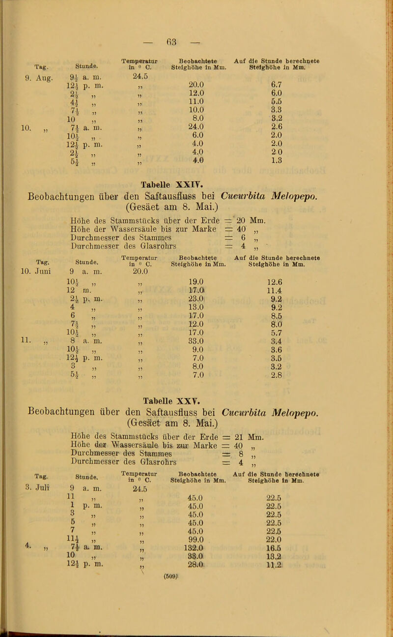 Tag. stunde. Temperatur ln 0 C. 9. Aug. a. m. 24.5 12^ p. m. 2i 4^ 5? )? )) 10 5» >> 10. „ n a. u). }j 101, » 12^ p. m. j) 2y n 5) 5^ j? 9? Beobachtete Auf die Stunde berechnete Steighöhe in Mm. Steighöhe in Mm. 20.0 6.7 12.0 6.0 11.0 5.5 10.0 3.3 8.0 3.2 24.0 2.6 6.0 2.0 4.0 2.0 4.0 20 4.0 1.3 Tabelle XXIT. Beobachtungen über den Saftausfluss bei Cucurbita Melopepo. (Gesäet am 8. Mai.) Höhe des Stammstücks über der Erde = 20 Mm. Höhe der Wassersäule bis zur Marke = 40 Durchmesser des Stammes 6 )} Durchmesser des Glasrohrs — 4 99 Temperatur Beobachtete Auf die Stunde berechnete stunde. in » C. Steighöhe ln Mm. Steighöhe in Mm. 9 a. m. 20.0 lOi „ ?? 19.0 12.6 12 m. 9) 17.0 11.4 24 p. m. 99 23.0 9.2 4 „ 99 13.0 9.2 6 „ 99 17.0 8.5 99 12.0 8.0 99 17.0 5.7 8 a. m. 99 33.0 3.4 lOi „ 99 9.0 3.6 12^ p. m. 99 7.0 3.5 3 „ 99 8.0 3.2 51 » 99 7.0 2.8 TabeUe XXV. Beobachtungen über den Saftausfluss bei Cucurbita Melopepo. (Gesäet am 8. Mai.) Höhe des Stammstücks über der Erde = 21 Höhe der Wassersäule bis zui' Marke =: 40 Durchmesser des Stammes = 8 Mm. 99 Durchmesser stunde. 9 a. m. des Glasrohrs Temperatur = 4 „ Beobachtete Auf die Stunde berechnete in 0 0, Steighöhe in Mm. 24.5 Steighöhe ln Mm. 11 „ 99 45.0 22.5 1 p. m. 99 45.0 22.5 3 )) 99 45.0 22.5 5 » 99 45.0 22.5 7 „ 99 45.0 22.5 111 » 99 99.0 22.0 71 a. m. 99 132.0 16.5 10 „ 99 38.0 13.2 12^ p. m. 99 \ 28.0 11.2 (609;