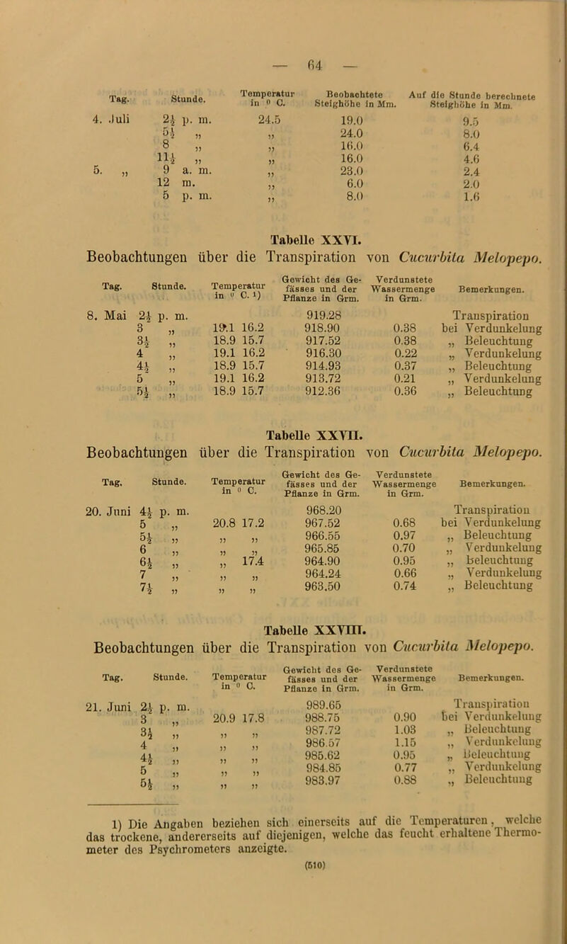 Stunde. Temperatur in n C. Beobachtete Steighöhe In Mm. Auf die Stunde berechnete Steighöhe in Mm, 2i p. m. 24.5 19.0 9.5 » 24.0 8.0 8 ,, 16.0 6.4 11.1 ,, >5 16.0 4.6 9 a. m. 23.0 2.4 12 ra. ?) 6.0 2.0 5 p. m. >? 8.0 1.6 Tabelle XXVI. Beobachtungen über die Transpiration von Cucurbita Melopepo. Tag. stunde. Temperatur In u C. 1) ll^.l 16.2 Gewicht des Ge- fässes und der Verdunstete Wassermenge Bemerkungen. 8. Mai 24 3' p. m. 5) Pflanze in Grm. 919.28 918.90 in Grm. 0.38 Transpiration bei Verdunkelung 3i 18.9 15.7 917.52 0.38 „ Beleuchtung 4 ?) 19.1 16.2 916.30 0.22 „ Verdunkelung 4.V ?? 18.9 15.7 914.93 0.37 „ Beleuchtung 5' )> 19.1 16.2 913.72 0.21 „ Verdunkelung 5i » 18.9 15.7 912.36 0.36 „ Beleuchtung Tabelle XXVn. Beobachtungen über die Transpiration von Cuciirbita Melopepo. Gewicht des Ge- Verdunstete Tag. Stunde. Temperatur fässes und der Wassermenge Bemerkungen. in 0 C. Pflanze in Grm. in Grm. 20. Juni 4^ p. m. 968.20 Transpiration 5 20.8 17.2 967.52 0.68 bei Verdunkelung H „ 966.55 0.97 „ Beleuchtung 6 5) 965.85 0.70 „ Verdunkelung 6^ „ „ 17.4 964.90 0.95 „ Beleuchtung 7 ,, 97 99 964.24 0.66 „ Verdunkelung n „ 99 99 963.50 0.74 „ Beleuchtung Beobachtungen über TabeUe XXVm. die Transpiration von Cucurbita Melopepo. Tag. Stunde. 21. Juni 2,^ p. m. Temperatur in 0 C. 20.9 17.8 99 99 99 99 99 99 99 99 99 99 Gewicht des Ge- Verdunstete fässes und der Wassermenge Bemerkungen. Pflanze in Grm. in Grm. 989.65 988.75 987.72 986.57 985.62 984.85 983.97 Traiispiratiou 0.90 bei Verdunkelung 1.03 „ Beleuchtung 1.15 „ Verdunkelung 0.95 „ Beleuchtung 0.77 „ Verdunkelung 0.88 ,, Beleuchtung 1) Die Angaben beziehen sich einerseits auf die Temperaturen, welche das trockene, andererseits auf diejenigen, welche das feucht erhaltene Thermo- meter des Psychrometers anzeigte. (610)