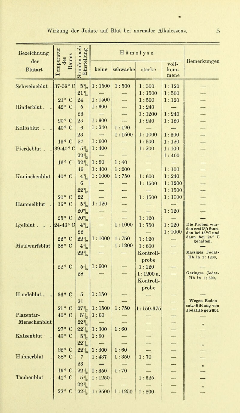 R PI nln m in QT XJ C ^ d 01111 tl Ii H u 'S S ü br a ö Hämolyse der 'S s Bemerkungen g s n3 CO voll- Blutart P a> ö a keine schwache starke kom- mene Schweineblut . 37-39 »c 1 : 1500 1 : 500 1 :300 1:1500 1 X 1 500 21» c 24 1 : 1500 1:500 l 120 Rinderblut. . 42 c 5 1 : 600 1: 240 _ 23 1:1200 l 94.0 _ 20° c 2b 1 : 600 1:240 l 120 Kalbsblut . . 40» c 6 1 : 240 1 : 120 23 1 : 1600 1:1000 1 300 _ 19» c 27 1 : 600 1 :300 1 120 _ Pferdeblut . . 39-40 »c 1 :400 1 :200 1 100 _ 22'Is . 400 16» c 22'L 1 : 80 1 : 40 — 46 1 :400 1 :200 — 1 100 Kaninchenblut 40» c ^\ 1 : 1000 1 :750 1:600 1 J. 6 1:1500 1 1200 — 22'|2 1 1500 20» c 22 1:1500 1 1000 — Hammelblut . 36» c  Is 20^1, !3 1 : 120 — 1 120 — 25» c 20=13 1 :120 Igelblut . . . 24-43 »c - 1 : 1000 1:750 1 1 120 Die Proben wur- den erst 3'/< Stun- 22 1 1000 den bei iSOCund 22» c 22'|, 1 : 1000 1 :750 1:120 dann bei 24 C gehalten. Maulwurfsblut 38» c 41 22>ls 1 : 1200 1:600 Kontroll- Massiges Jodat- probe Hb in 1 : 1200. 22» c 28 1 :600 — 1:120 l:1200u. KontroU- probe Geringes Jodat- Hb in 1 :600. Hundeblut. . 36» c 5 21 1 : 150 _ — Wegen Boden 21» c 27i|„ 1 : 1500 1 : 750 1:150-375 satz-Bildnng von joaaLtio geiruDt. Plazentar- 40» c 1 :60 — Menschenblut 22'|, — 27» c 22^L 1 j. : 300 : 60 Katzenblut 40» c 51 221 1 :60 — — 22» c 22=1« 1 :300 1 :60 — Hühnerblut 38» c 7 23 1 :437 1 :350 1:70 19» c 221 1 :350 1 : 70 Taubenblut 41» c 51 22'l 1 : 1250 1 : 625 22» c 22'!, 1 i :2500 1 : 1250 1 :200