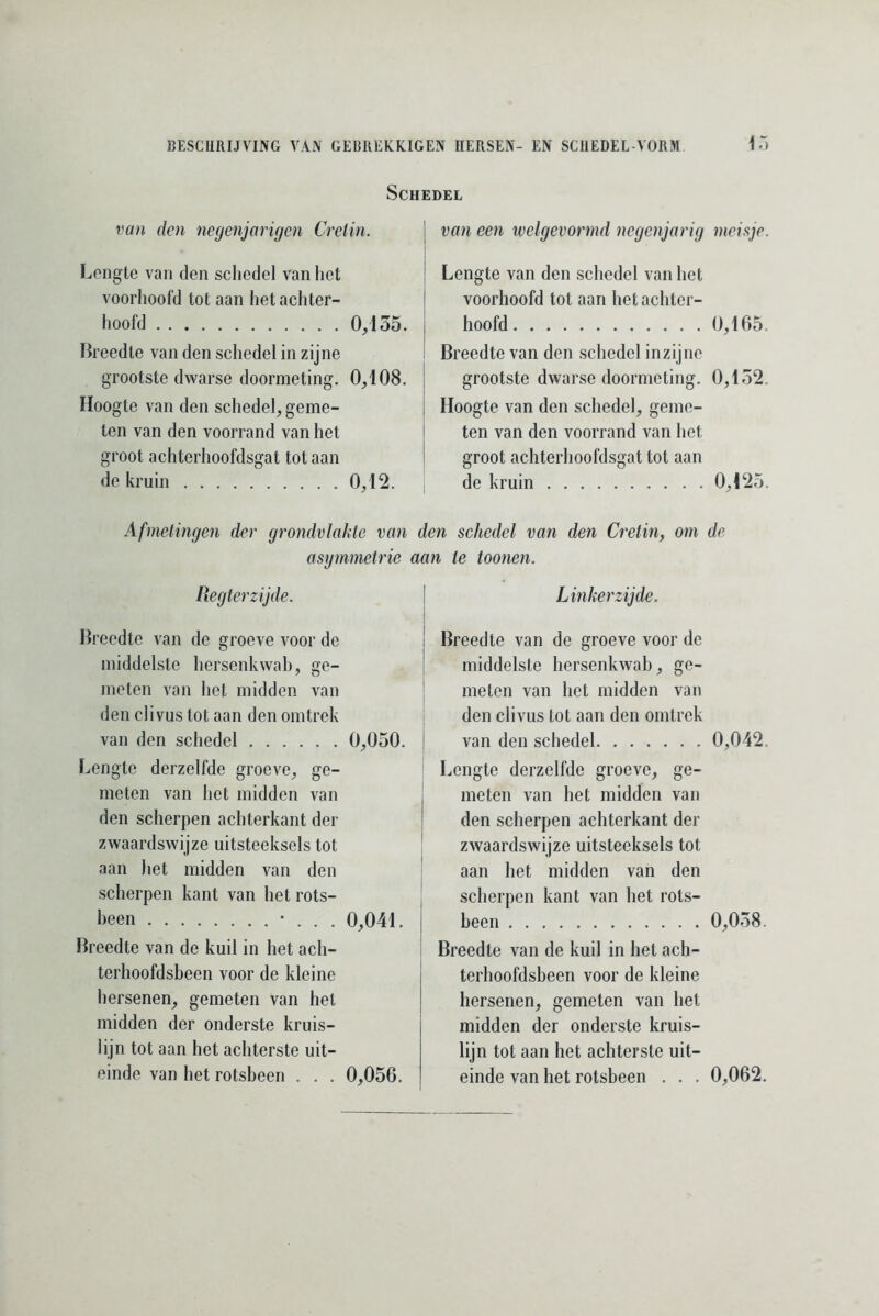 van den negenjarigen Cretin. Lengte van den schedel van het voorhoofd tot aan het achter- hoofd 0/135. Breedte van den schedel in zijne grootste dwarse doormeting. 0,108. Hoogte van den schedel, geme- ten van den voorrand van het groot achterhoofdsgat tot aan de kruin 0,12. Schedel van een welgevormd negenjarig Lengte van den schedel van het voorhoofd tot aan het achter- hoofd Breedte van den schedel in zijne grootste dwarse doormeting. Hoogte van den schedel, geme- ten van den voorrand van het groot achterhoofdsgat tot aan de kruin Afmetingen der grondvlakte van den schedel van den Cretin, om asymmetrie aan te toonen. Regterzijde. Breedte van de groeve voor de middelste hersenkwab, ge- meten van het midden van den clivus lot aan den omtrek van den schedel 0,050. Lengte derzelfde groeve, ge- meten van het midden van den scherpen achterkant der zwaardswijze uitsteeksels tot aan het midden van den scherpen kant van het rots- heen * . . . 0,041. Breedte van de kuil in het ach- terhoofdsbeen voor de kleine hersenen, gemeten van hel midden der onderste kruis- lijn tot aan het achterste uit- einde van het rotsbeen . . . 0,056. Linkerzijde. I Breedte van de groeve voor de middelste hersenkwab, ge- meten van het midden van den clivus lot aan den omtrek van den schedel Lengte derzelfde groeve, ge- meten van het midden van den scherpen achterkant der zwaardswijze uitsteeksels tot aan het midden van den scherpen kant van het rots- been Breedte van de kuil in het ach- terhoofdsbeen voor de kleine hersenen, gemeten van het midden der onderste kruis- lijn tot aan het achterste uit- einde van het rotsbeen . . . meisje. 0,165. 0,152. 0,125. de 0,042 0,058. 0,062.