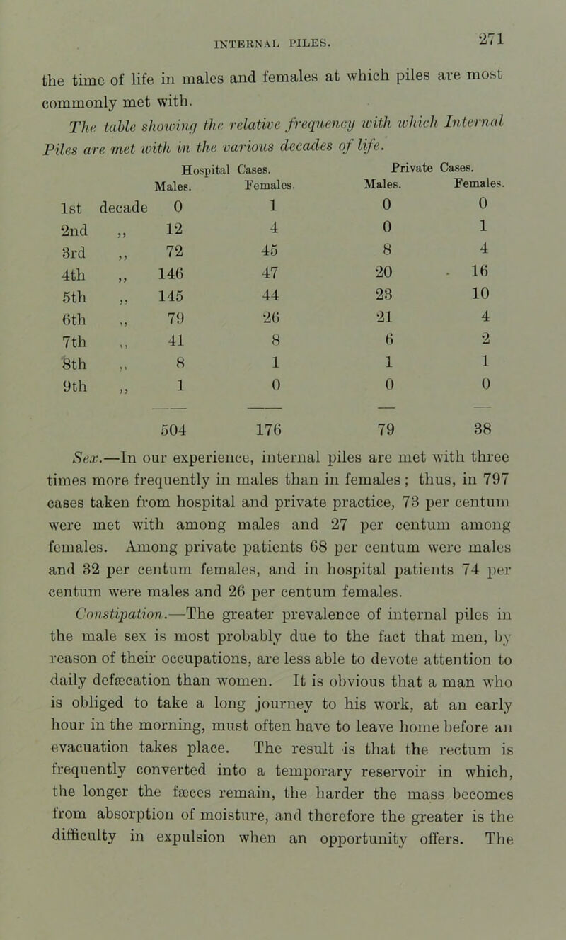 the time of life in males and females at which piles are most commonly met with. The table showinfi the relative frequency with which Internal Piles are met with in the various decades of life. Hospital Cases. Males. remales. Private Males. Cases. Females 1st decade 0 1 0 0 2nd 4 0 1 3rd 72 45 8 4 4th „ 146 47 20 - 16 5th „ 145 44 23 10 6 th 79 *26 21 4 7th 41 8 6 2 8th H 1 1 1 9th 1 0 0 0 504 176 79 38 Sex.—In our experience, internal piles are met with three times more frequently in males than in females; thus, in 797 cases taken from hospital and private practice, 78 per centum were met with among males and 27 per centum among females. Among private patients 68 per centum were males and 32 per centum females, and in hospital patients 74 per centum were males and 26 per centum females. Constipation.—The greater prevalence of internal piles in the male sex is most probably due to the fact that men, by reason of their occupations, are less able to devote attention to daily defaecation than women. It is obvious that a man who is obliged to take a long journey to his work, at an early hour in the morning, must often have to leave home before an evacuation takes place. The result is that the rectum is irequently converted into a temporary reservoir in which, the longer the faeces remain, the harder the mass becomes from absorption of moisture, and therefore the greater is the difficulty in expulsion when an opportunity offers. The