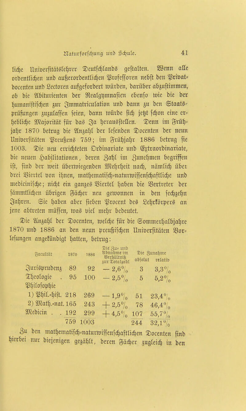 Itc^c IXniöerfitätäte^rer Seutfc^Ianbä geftolten. SBenn offe orbentttc^en unb au§erorbentfici^en ^rofefforen nebft ben ^rtüat* bocenteu unb Sectoren aufgeforbert tüürben, barüber abäu[timmcn, ob bte SIbiturtenten ber 9tealgt)mnaften ebenfo lote bte ber l^umaniftifc^en jur igmmotricutatton unb bann ju ben ©taat§- ^rüfungen anjutaffen feien, bann föürbe fic^ je^t fc£)on eine er= ^eblic^e aJiajorität für ba§ ^a t)crau§ftellen. 2)enn im grü^- \d)t 1870 betrug bie Sln^al)! ber lefenben S)ocenten ber neun Unioerfitäten ^ßreu^enä 759; im grüJiia^r 1886 betrug fie 1003. ®ie neu errid^teten Drbinariote unb ©jtraorbinariote, bie neuen Habilitationen, bereu ßal^l im 3unef|men begriffen ift, finb ber hjeit überftiegenben 2Jief)r^eit nad), nämlid) über brei Söiertel üon it)nen, mat^ematifc£)=naturmiffenf(f)aftlicf)e unb mebicinifc^e; nid)t ein ganje^ Viertel Jjaben bie SSertreter ber fämmtlic^en übrigen gäc^er neu gewonnen in ben fe^jel^n ;5a^ren. ©ie l^aben ober fieben ^rocent be§ ße^rför^jerä an jene abtreten müffen, tva^ biet me!^r bebeutet. Sie Sinjafil ber S)ocenten, hjelc^e für bie ©ommerl^albjal^re 1870 unb 1886 an ben neun ^jreuBifd^en Unioerfitäten Sßor= lefungen angefünbigt Ratten, betrug: Sie 3u= uub S-ocultöt 1870 1886 -'J5*Tjr' 3uitQf)me .SÄI ^mut relati. Suri§prubenj 89 92 — 2,6% 3 3,3% X^eologie . 95 100 — 2,5% 5 5,2% ^^ilofop^ie 1) 5ß^il.^^ift. 218 269 —1,9% 51 23,4% 2) SD?at^.=nat. 165 243 +2,57„ 78 46,40/o ajJebicin . . m 299 -f 4,50/^ ^qt; 55,7% 759 1003 244 32,1 /o 3« ben mat^ematifcf)=naturmiffenfc^aftlic^en ®ocenten finb hierbei nur biejenigen gejätilt, beren gäc^er jugleic^ in ben