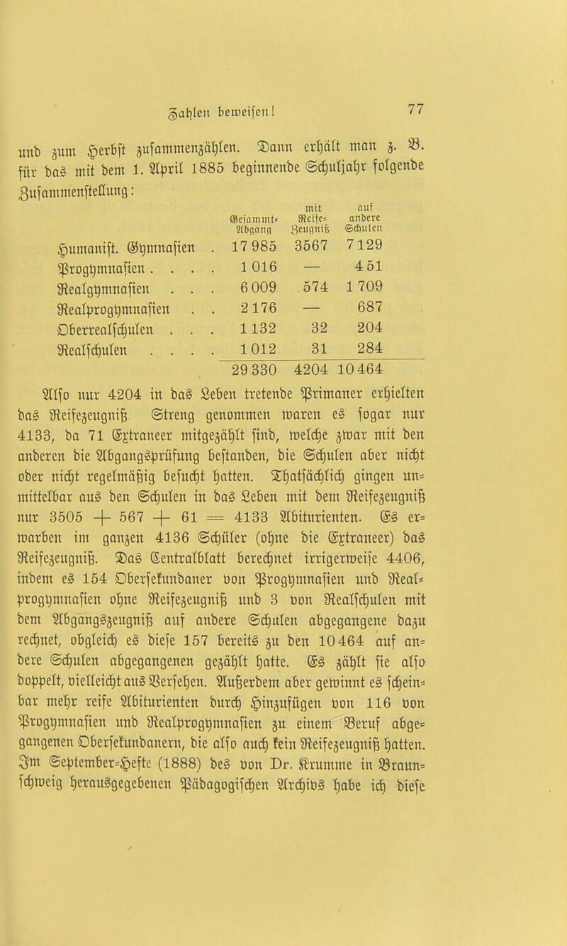 §at{Ieu ben^eifcnl unb jum §erbft gufornmenjä^Ien. ®anu erf)ätt man 5. 58. für bo§ mit bem 1. Slpril 1885 beginnenbe ©diuljaiir folgenbe ^ufammenftellung: ®ciQmmt= mit SReife= auf anberc 8ciifliü6 ©diiilcu §umonift. ©Qmnafien 17 985 3567 7129 ^rogtimnafien. . . 1 016 451 3ReaIgt)mnafien . . 6 009 574 1 709 Steolprogtjmnofien . 2176 687 Dberrealfdfiuten . . 1132 32 204 Siealfrfiulen . . . 1012 31 284 29 330 4204 10 464 Sllfo nur 4204 in bo§ Seben tretenbe ^rtmaner ert)ielten ba§ Sf^ei^eäcugni^ ©treng genommen maren e§ fogar nur 4133, ba 71 ©i-traneer mitgejöf)It finb, meiere ätüar mit ben onberen bie Stbgangs^jrüfung beftanben, bic ©deuten aber nid^t ober nid)t regelmäßig befud)t :^atten. S:f)atfö(f)fi(f) gingen un= mittelbar au§ ben ©(f)uten in ba§ Seben mit bem SReife^eugnife nur 3505 + 567 + 61 = 4133 SIbiturienten. er» marben im gangen 4136 ©diüler (ot)ne bie ©Etraneer) baS üteifejeugniB. ®a§ Sentratblatt beretf)net irrigermeife 4406, inbem eg 154 Dberfefunbaner öon ^rogt)mnafien unb 9{eal= progl;mnofien oi)ne ^Reifejeugniß unb 3 öon $ReoIfcE)uIen mit bem SIbganggjeugniß auf onbere @d)ulen obgegongene boju redmet, obgleich e§ biefe 157 bereits ju ben 10 464 ouf an« bere ©d)ulen obgegangenen gegä^It ^otte. @g äät)U fie alfo hop\)dt, oieHeidit ou§ 9Serfei)eu. 5Iuf;erbem aber gelrinnt eg f(^ein- bar met)r reife Stbiturienten buri^i ^ingufügen öon 116 öon ^rogqmnofien unb 3fieat|3rogt)muafien gu einem Söeruf abge= gangenen Dberfelunbanern, bie alfo aud) fein üteifejeugniß f)otten. 3m ©eptember-^eftc (1888) beg öon Dr. Grumme in S8roun= fcfimeig t)erauggegebenen ^äbagogifcE)en 2lrd)iö§ ^obe td) biefe