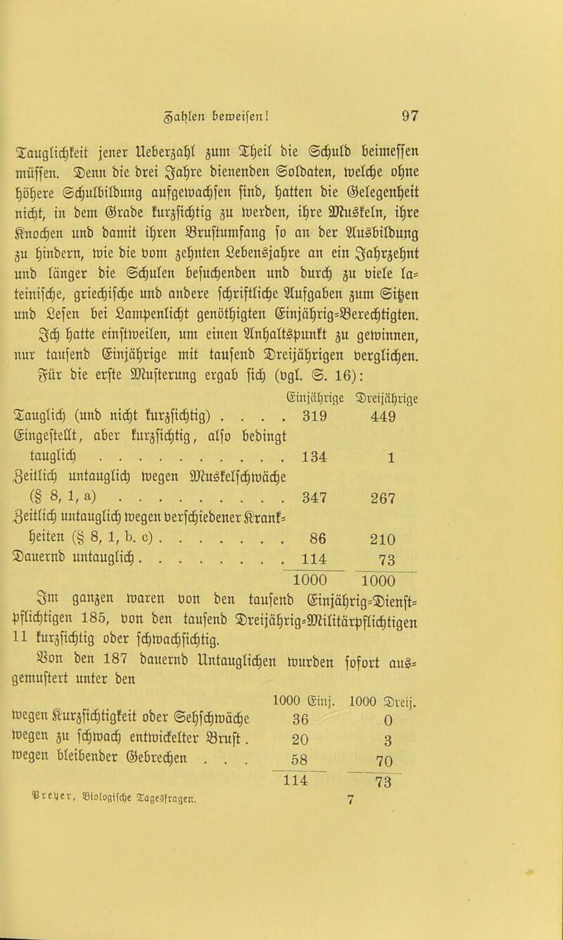 5Jaugtt(f)!ett jener Ueberja^t jum S^eil bie ©(f)utb beinteffen müffen. 35enn bie bret ^a^)xt bienenben ©otboten, tüeld^e of)ne :^ö!^ere ©c^ulbilbung aufgeföac^fen finb, 'Ratten bie ©etegenl^ett nic^t, in bem ©robe furjfic^tig gu tnerben, il^re 2Jht§feIn, it)re ^od^en unb bomit i!§ren S8ru[tuntfong fo an ber Sluäbilbung ^inbern, tnie bie üom getinten Seben^jal^re on ein ^af)Xitf)nt unb länger bie ©cf)ulen befui^enben unb burd^ gu öiele la- teinifdie, griec^ifc£)e unb onbere fc^riftlid^e Slufgaben jum ©i^en unb Sefen bei Sam^»enIicE)t genöt!^igten (5iniä!^rig=SBerec^tigten. ^ä) ^)attt einfthieiten, um einen SKnfiattS^junft ju getüinnen, nur taufenb ©injäl^rige mit taufenb 2)reijä]^rigen berglid^en. gür bie erfte 9}?ufterung ergab fic^ (tigt. @, 16): ©iniätjrige ©reijäfjrtge Xaugü^ (unb nicf)t furjfictitig) . . . . 319 449 ©ingeftetlt, ober furgfiditig, alfo bebingt touglicö 134 1 3eiUic^ untougüd^ lüegen Wn^M'\ä)toä<!S)t (§ 8, 1, a) 347 267 Qdtüä) untauglidE) tcegen üerfc|iebener f rauf* Reiten (§ 8,1, b. c) 86 210 3)auernb untougIic| 114 73 1000 lOÖO gonjen iroren üon ben taufenb einiä^rig*^55ien[t= ^Pflichtigen 185, bon ben taufenb ®reiiöf)rig=SRiritär^5fIicJ)tigen 11 furgfic^tig ober fcJ)h)a^ficf)tig. aSon ben 187 bauernb Untaugti^en trurben fofort au§* gemuftert unter ben 1000 Ginj. 1000 Sveij. luegen iurjficfitigfeit ober ©etifc^iDäc^e 36 0 hJegen äu fditrac^ enttoirfelter Sruft. 20 3 tüegen bleibenber 6)ebreci^en ... 58 70 114 73