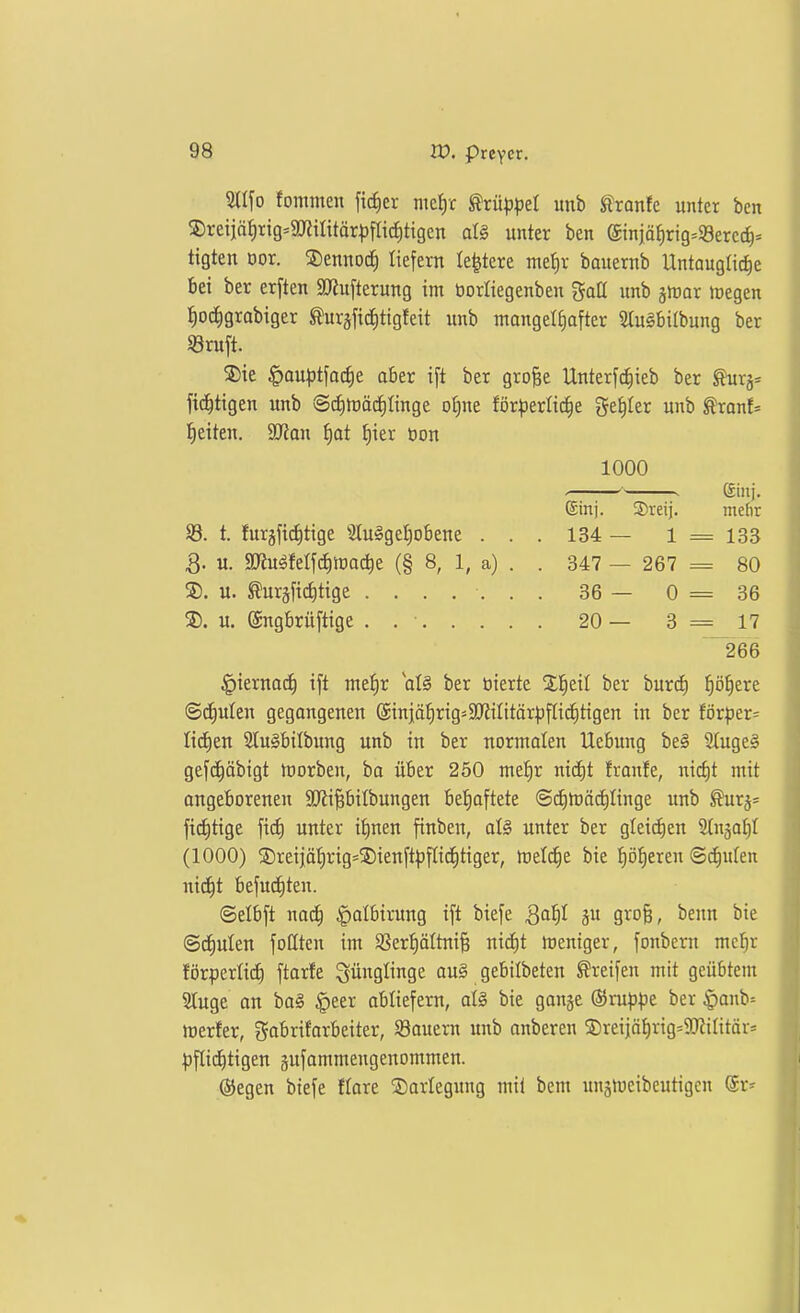 Sllfo fonimen ficiier md)c ^tüppel unb tronfe unter bcn S)reiiät)rig::5militär))flici)tigen al§ unter ben einjäJirig^SBercc^» tigten üor. ^?)ennoc^ liefern Ie|tere mef)r bauernb Untaugüc^e bei ber erften Söiufterung im öorltegenben gaß unb gtrar iregen :^ocf)grabiger ^urjficJitigfeit unb mangelhafter S(u§bi(bung ber iBruft. S)ie ^au^jtfacfie aber ift ber grofee Unterfc^ieb ber Surj» ftc^tigen unb ©cJiträcfilinge of)ne fßr^erlii^e geiler unb tranf= l^eiteu. SKon ^at §ier oon 1000 .  . Sinj. (Sinj. ®reij. mehr S3. t. furgfic^tige ^2lu§geI)obeue . . . 134 — 1 = 133 3. u. $mu^feIfc|iDad)e (§ 8, 1, a) . . 347 — 267 = 80 S). u. ^urjfic^tige ....... 36 — 0 = 36 S). u. ©ngbrüftige ..• 20— 3=17 ^266 ^ierno^ ift me^^r ot§ ber tiierte Xl^eit ber burd) ^ö^ere (ScJ)uten gegongenen @injäf)rig5SKiIitör^jf(ichtigen in ber förper= Itd)en SluSbilbung unb tu ber normalen Uebimg be§ 2tuge§ gefc^öbigt toorben, bo über 250 mei)r nicfit franfe, nic^t mit angeborenen SJlipilbungen be^^oftete ©dimäc^Iinge imb ^urj^ ftd)tige ftd) unter ti)nen ftnbeu, al§ unter ber gleii^en Sfnso^I (1000) ®reijöi)rig=S)ienftpfCid)tiger, meldie bie f)öf)eren (Schufen nic^t befud^ten. ©elbft nach |)oIbirung ift biefe 2a^)^ jn grofe, benn bie ©d)ulen foöten im SSer^öItni^ nid)t meniger, fonbern me^r förperlicf) ftarfe Jünglinge au§ gebilbeten Greifen mit geübtem Sluge an bo§ |)eer abliefern, al§ bie gonge ©ruppe ber §anb= merfer, i^abrifarbeiter, Sauern unb anberen S)reijä{)rig=9JiiIitör= pflid)tigen äufammengenommen. ®egen biefe flare ^Darlegung mit bcm imätüeibeutigcn (Sr^