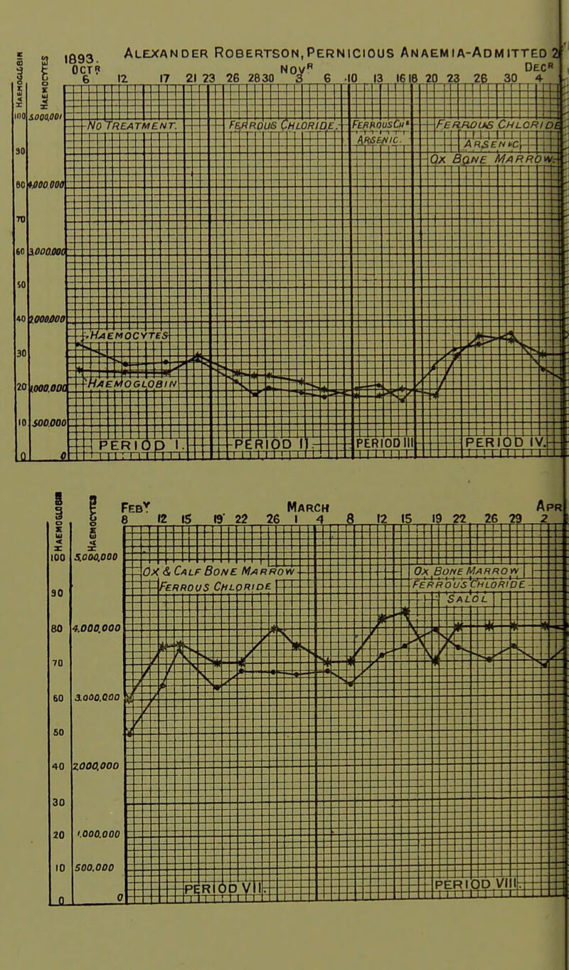 sooa.001 BO WO 000 looom 30 1893 Alexander Robertson,Pernicious Anaemia-Admitted2 ' Oct? Nov Dec 6 IZ 17 21 23 26 2830 3 6 10 13 1618 20 23 26 ,30 4- 1000000 20 \000.OOL SODOOO NOTREATMENr. PERIOD I ■I, 11i I I inu fBfi ROUS Chloride PERIOD I 1111,1 Ti 11 FeuhousCu' ARSBftIC PERIOD III II ill 1 FefiRoue Chloride . 'xsxxxxxxixxi s Q;< B(iNE 'marrow. PERIOD V. Tnrn ii 11 ! S o S w < 100 FebT March Apr 8 12 15 19 22 26 I 4 8 12 15 19 22, 26 29 2