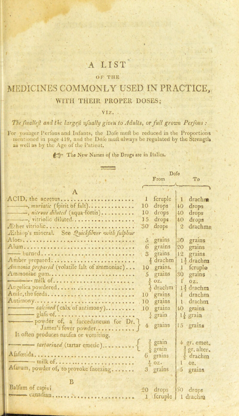 'A LIST OF THE MEDICINES COMMONLY USED IN PRACTICE, WITH THEIR PROPER DOSES; V . VIZ, . T/ie fmaUfJl and the largejl jy'iially giveh to Adults, or full grown Perfons For younger Perlons anil Infants, the Dofe mud be reduced in the Proportions mentioned in page 419, and tlie Dofe mull always be regulated by the StrenglU as well as by the Age of the Patient. The New Names of the Drugs are in Italics. Dofe , • ' ■ From ' . , ■ . ^ r ^ A ACID, the acetous 1 fcruple •, w»rra/;c (fpirit of fait) 10 drops •, «/V/-«ar i/i/wW (aqua-fortis) 10 drops , vitriolic diluted 15 drops ^'her vitriolic,,. 30 drops jEthi ip’s mineral. See ^uiclflver nvithfulphur vAloet , 5 grains Alum 6 grains ——burned ^ ,3 grains Amber prepared; ^ drachm Ammonia prepared (volatile fait of ammoniac)... 10 grains. Ammoniac gum 5 grains ^ milk of . i oz. Angelica powdered ^drachm' Anife, the feeds 10 grains Antimony ,10 grains • cfl/f/mri/(calx of antimony) 10 grains • glafs of, I grain v-i powder of, a fuccedaneum for Dr. 1 , James’s fever powder • • • J grams It often produces naufea or vomiting. • tartarized (tartar emetic) I f gram ' <- i gram Afafcetida 5 grains milk of 1 oz. Afarum, pov/der of, to provoke fneezing 3 grains B Balfam of capivi oq drops r~——— Canadian y i fcruple To 1 drachni 40 drops 40 drops 40 drops 2 drachms 30 grains 20 grains 12 grains l| drachni 1 fcrupla 30 grains f oz. 1-f drachm J drachm I drachm 40 grains Ij graia 15 grain* 4 gr. emet. I gr. alter, j drachm 1 6z. o grains h’O drops 1 diachni