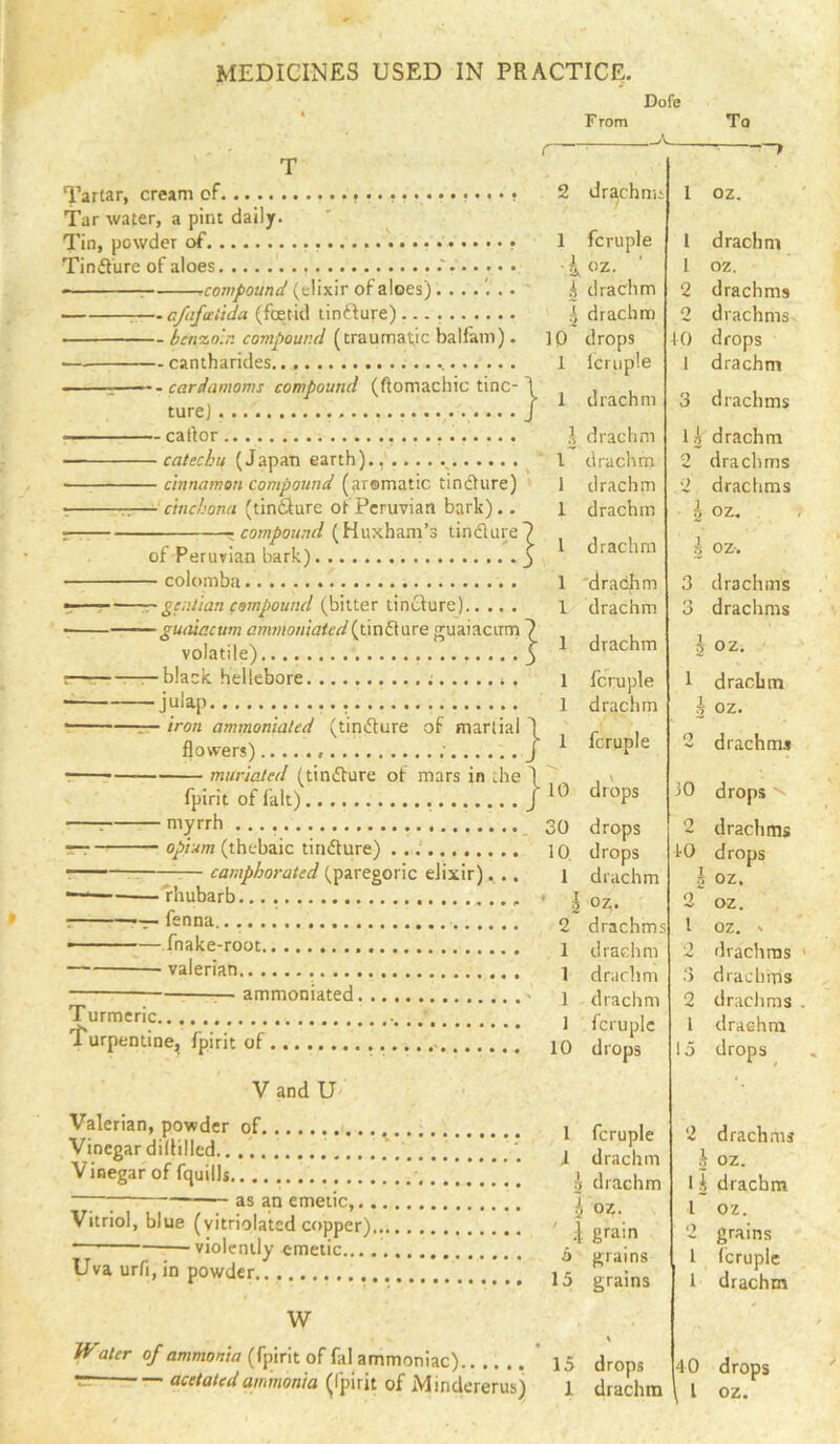 Dofe From To Tartar, cream of Tar water, a pint daily. Tin, powder of Tindure of aloes • • • ^compound (elixir of aloes). 2 drachnii! 1 — c/afcetida (foetid linfture) — benzoin compound (traumafic balfam). — cantharides -- cardamoms compound (ftomachic tine-1 ture) J — catlor -catechu (Japan earth)., _ — cinnamon compound (aromatic tindture) -cinchona (tinSure of Peruvian bark).. ^compound (Huxham’s tindlure? of Peruvian bark) 5 IP 1 fcruple ■ i h drachm ^ drachm drops Icruple 1 drachm - colomba . 1 'gentian compound (bitter tincture) l -guaiacum ammoniated(tinflure guaiacirrti volatile) -black, hellebore ; , i ■juiap •.•••••■. ^ - iron ammoniated (tindfure of martial \ flowers) J ^ muriated (tindfure of mars in the 1 fpirit of fait) J - myrrh _ 30 - opium (thebaic tindture) ........... 10 camphorated (paregoric elixir)... 1 -1'hubarb - fenna - fnake-root - valerian ^^— ammoniated. I drachm drachm drachm drachm drachm 'drachm drachm 1 drachm fcruple draciim fcruple drops drops drops drachm 02;. drachm: drachm drachm I 3 2 1 1 Turmeric 2 'Turpentine, fpirit of jq Vand U Valerian, powder of Vinegar diflilled Vinegar of fquills as an emetic, 1 oz. I 1 2 2 10 1 o 2 1 2 i 30 2 fO 1 2' I drachm oz. drachms drachms drops drachm drachms drachm drachms drachms oz. 0Z-. drachms drachms oz. drachm oz. drachm* drops drachms drops oz. oz. oz. ' drachms drachms W 1 drachm 2 drachms 1 fcruple 1 drachm 10 drops 15 drops 1 fcruple 2 drachms i drachm h oz. ^ drachm I A drachm h oz. 1 oz. ' 1 grain 2 grains 6 grains 1 fcruple 15 grains 1 drachm 15 drops 40 drops , 1 oz.