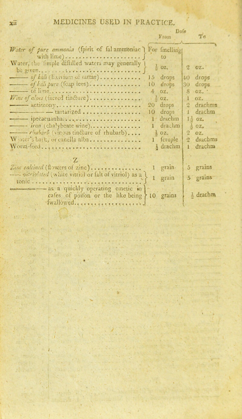 1 XU MEDICINES USED IN PRACTICE. Dole From To Water of pure ammonia (fplrit of fal amnroniac 1 For fntiellin'g with lifTie) J Water, the fimple diflilled watcri may generally ( be given J 1)1 ime. }'/lne of aloes (facrcd tinfture), rhubarb (vinous tindlure of rhubarb). W omi-feed. Z-'inc calcined (floaters of zinc). nntr'ioh.ited (svhite vitriol oi tonic •fwallowed.. J to i oz. 2 oz. 15 drops 40 drops 10 drops 30 drops 4 oz. 8 oz. • \ oz. 1 oz. 20 drops 2 drachms 10 drops i drachm , 1 drachm li oz. 1 drachm \ oz. J oz. 2 oz. 1 fcruple 2 drachms J drachm 1 drachiB 1 grain- 3 grains 1 grain 5 grains 10 grains i drachm ■ ( . y (