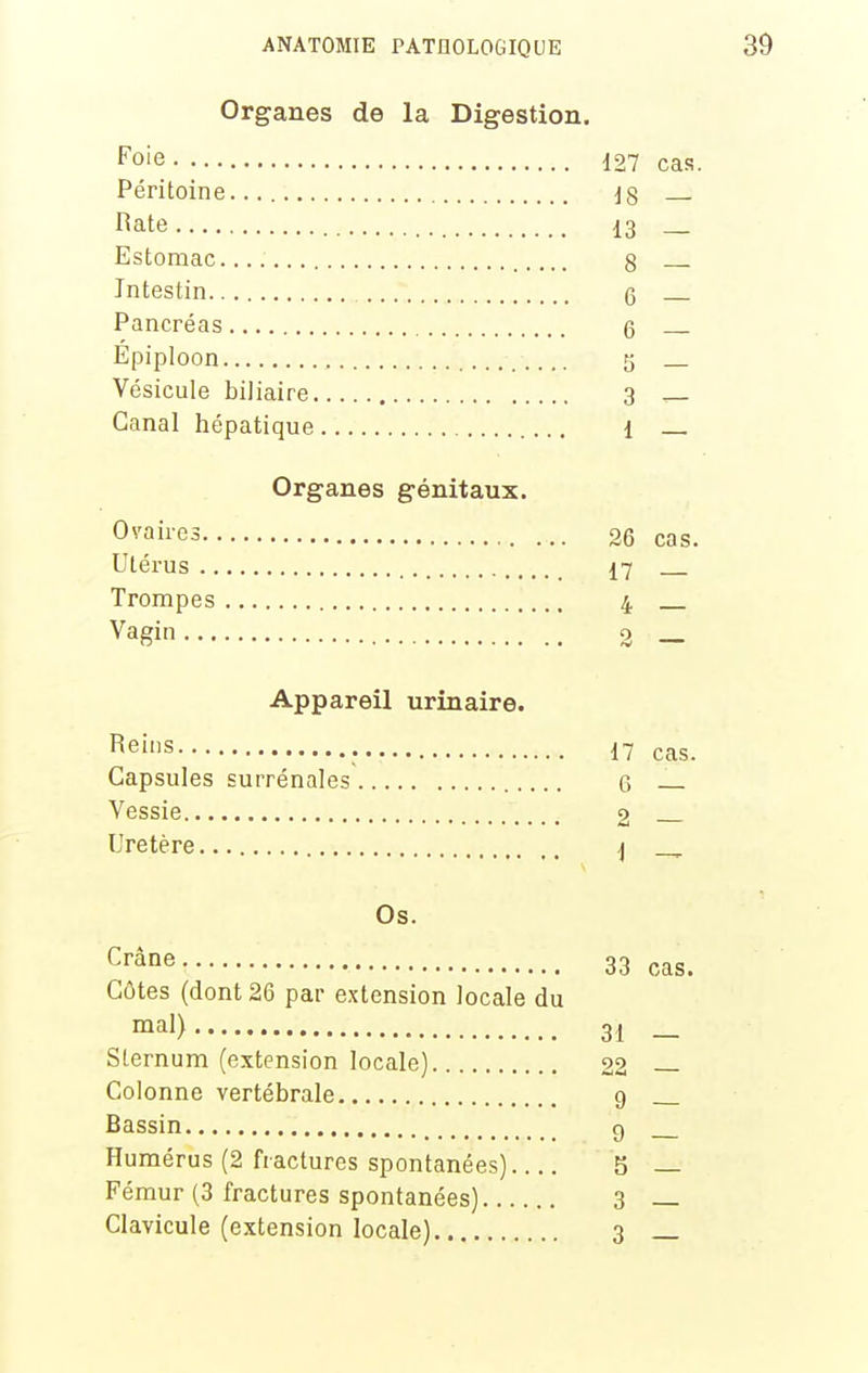 Organes de la Digestion. foie 127 cas. Péritoine J8 Rate 13 Estomac g Intestin 6 Pancréas 6 Epiploon 5 Vésicule biliaire 3 Canal hépatique 1 Organes génitaux. Ovaires 26 cas. Utérus 17 Trompes 4 Vagin 3 _ Appareil urinaire. Reins 17 ^as. Capsules surrénales 6 Vessie 2 Uretère 1 Os. Crâne 33 ^as. Côtes (dont 26 par extension locale du mal) 31 _ Sternum (extension locale) 22 Colonne vertébrale g Bassin g Humérus (2 fractures spontanées) 5 _ Fémur (3 fractures spontanées) 3 _ Clavicule (extension locale) 3 _