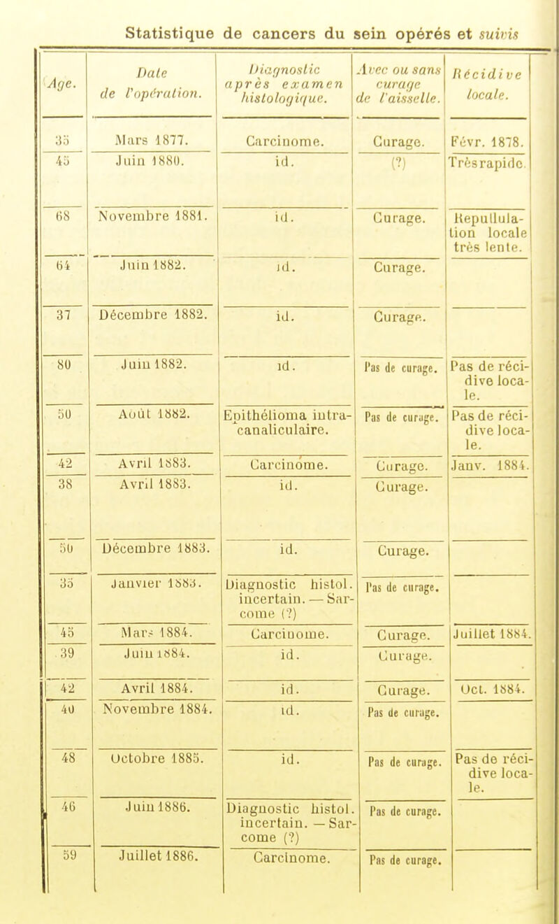 Age. Dale de l'opc'raiioti. Uiar/noslic après examen hislologiquc. Avec ou sans curage de l'aisselle. Récidive locale. as Mars 1877. Carcinome. Curage. Févr. 1878. Juiu 1880. id. (?) Trèsrapidc. fis Novembre 1881. id. Curage. Uepulluia- lion locale très lente. ■ 64 ' Juin 1882. id. Curage. 37 Décembre 1882. id. Curage. i 80 Juiu 1882. id. l'as de curage. Pas de réci- dive loca- le. 50 Août 1882. Epithélioma iulra- canaliculaire. Pas de curuge. Pas de réci- dive loca- le. 42 Avril 1883. Carcinome. Curage. Janv. 1884. 38 Avril 1883. id. ( j liï'affe. Tio Décembre 1883. id. Curage. 3o Jauvier 1883. Diagnostic histol. incertain. — Sar- come C?) l'as de curage. 4o Mar.- 1884. Carcinome. Curage. Juillet 18S4. 39 Juiu iiS84. id. Curage. Avril 1884. id. Curage. Ucl. 1884. 40 Novembre 1884. id. Pas de cmage. Uctobre 1885. id. Pas de curage. Pas de réci- dive loca- le. 46 Juiu 1886. Diagnostic histol. incertain. — Sar- come (?) Pas de curage. 59 Juillet 1886. Carcinome. Pas de curage.