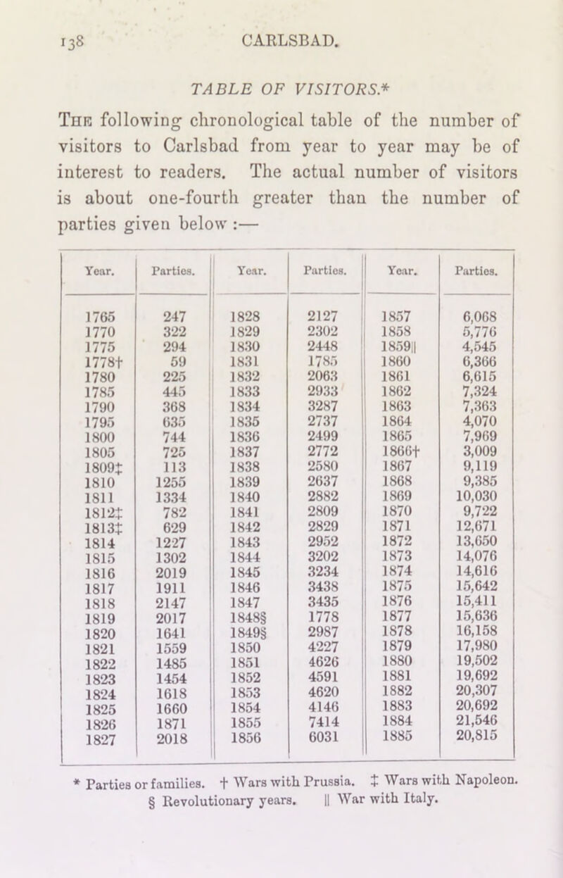 TABLE OF VISITORS* The following chronological table of the number of visitors to Carlsbad from year to year may be of interest to readers. The actual number of visitors is about one-fourth greater than the number of parties given below :— Year. Parties. Year. Parties. ' ' Year. Parties. 1765 247 1828 2127 1857 6,068 1770 322 1829 2302 1858 5,776 1775 294 1830 2448 1859|| 4,545 1778f 59 1831 1785 I860 6,366 1780 225 1832 2063 1861 6,615 1785 445 1833 2933 1862 7,324 1790 368 1834 3287 1863 7,363 1795 635 1835 2737 1864 4,070 1800 744 1836 2499 1865 7,969 1805 725 1837 2772 1866+ 3,009 1809J 113 1838 2580 1867 9,119 1810 1255 1839 2637 1868 9,385 1811 1334 1840 2882 1869 10,030 181*2+ 782 1841 2809 1870 9,722 1813+ 629 1842 2829 1871 12,671 1814 1227 1843 2952 1872 13,650 1815 1302 1844 3202 1873 14,076 1816 2019 1845 3234 1874 14,616 1817 1911 1846 3438 1875 15,642 1818 2147 1847 3435 1876 15,411 1819 2017 1848§ 1778 1877 15,636 1820 1641 1849§ 2987 1878 16,158 1821 1559 1850 4227 1879 17,980 1822 1485 1851 4626 1880 19,502 1823 1454 1852 4591 1881 19,692 1824 1618 1853 4620 1882 20,307 1825 1660 1854 4146 1883 20,692 1826 1871 1855 7414 1884 21,546 1827 2018 1856 6031 1885 20,815 * Parties or families. + Wars with Prussia. + Wars with Napoleon. § Revolutionary years. || War with Italy.