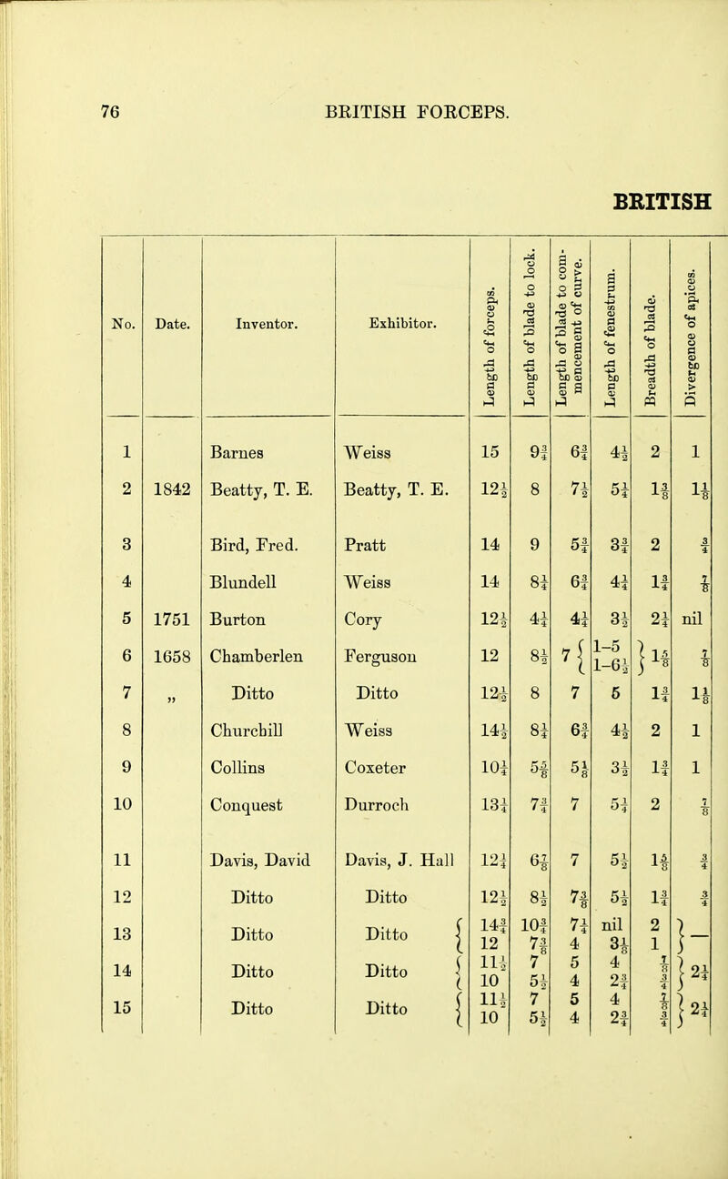 BEITISH io lock. io com- ;urve. a 3 0 No. Date. Inventor. Exhibitor. )f forcepi OS 'o )f blade t nent of ( )f fenestr of blade. ice of ap: o bs> 0 OJ ^ u g a Xi 60 B •S 01 tH <o be a; > ►-3 a; pq Q 1 Barnes Weiss 15 61 2 1 2 1842 Beatty, T. E. Beatty, T. E. m 8 7i 5i li H 3 Bird, Ered. Pratt 14 9 51 31 2 3 4 4 Blundell Weiss 14 8i 61 If 5 1751 Burton Cory 12i A 1 4t 3i 2i nil 6 1658 Chamberlen Ferguson 12 gi 1-5 l-6i |H 7 7 J) Ditto Ditto 12i 8 7 5 If 8 Church iU Weiss 8i 6f 2 1 9 Collins Coxeter lOi 5* Si O2 -■■4 1 Conquest Durroch m 71 7 5i 2 7 8 11 Davis, David Davis, J. Hall m 6i 7 5i 1^ 3 4 12 Ditto Ditto 8i 73 ' 8 5i 3 4 13 Ditto Ditto 1 141 12 101 71 7A 4 nil H 2 1 14 Ditto Ditto 1 Hi 10 7^* 5i 7 5i 5 4 4 2^ •^4 T 8 3 4 15 Ditto Ditto 1 11^ 10 5 4 4 21 7 8 3 4
