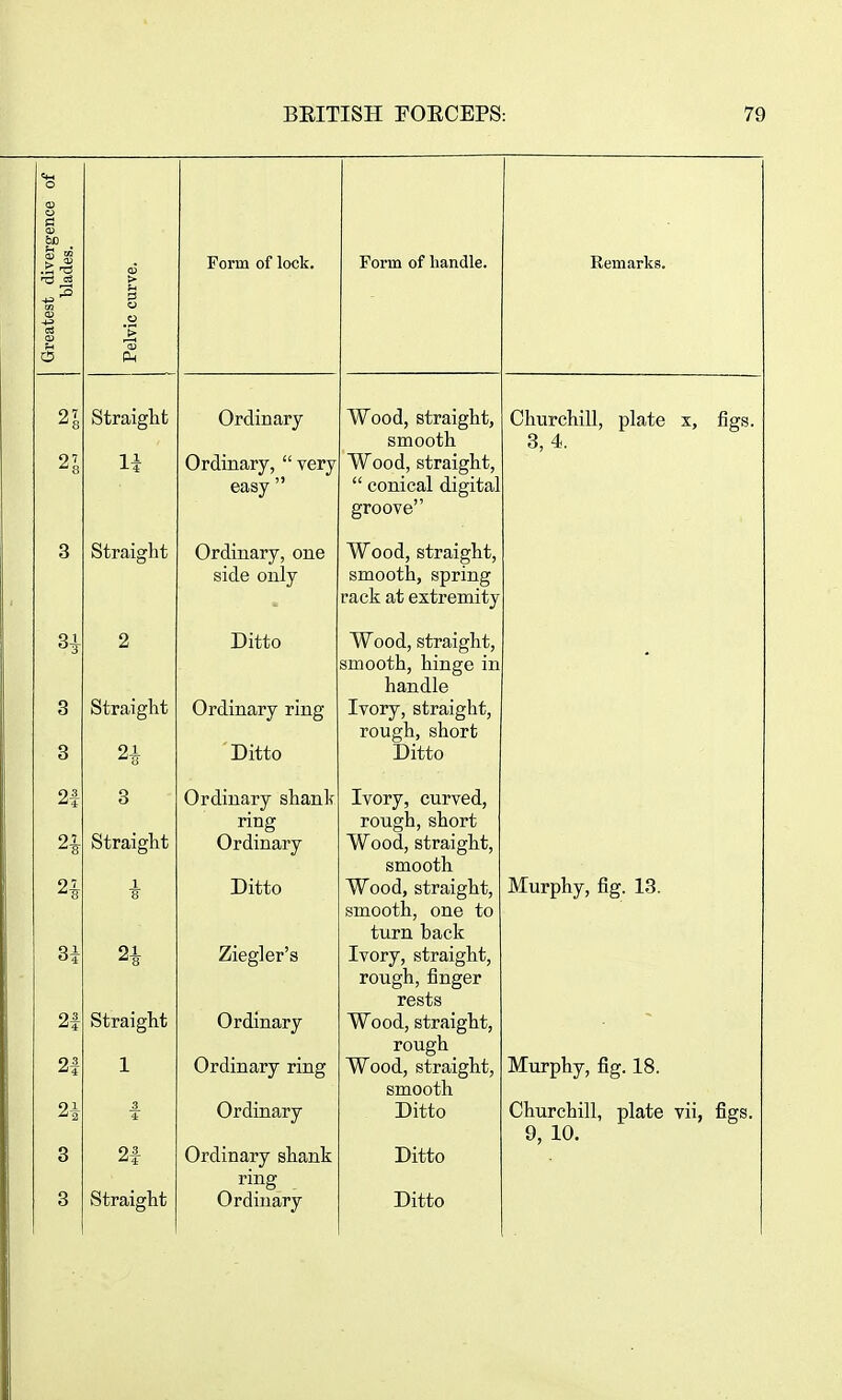 Greatest divergence of blades. Pelvic curve. Straiglifc u 3 straight H 2 3 Straight 3 o 2f 8 n Straight n 1 8 3i n 21 straight 21 1 2i 3 4 3 21 3 Straight Form of loclc. Form of handle. Ordinary Ordinary, very easy Ordinary, one side only Ditto Ordinary ring Ditto Ordinary shank ring Ordinary Ditto Ziegler's Ordinary Ordinary ring Ordinary Ordinary shank ring Ordinary Wood, straight, smooth Wood, straight, conical digital groove Wood, straight, smooth, spring rack at extremity Wood, straight, smooth, hinge in handle Ivory, straight, rough, short Ditto Ivory, curved, rough,short Wood, straight, smooth Wood, straight, smooth, one to turn back Ivory, straight, rough, finger rests Wood, straight, rough Wood, straight, smooth Ditto Ditto Ditto Remarks. Churchill, plate x, figs. 3,4. Murphy, fig. 13. Murphy, fig. 18. Churchill, plate vii, fi§ 9, 10.
