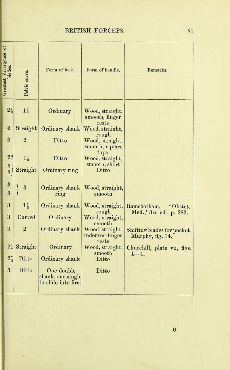 b divergence of blades. t- Form of lock. Form of handle. Remarks. Greiites Pelvic c 3 3 li Straight 2 yjL KiLiidii y Ordinary shank Ditto Wood, straight, smooth, finger rests Wood, straight, rough Wood, straight, smooth, square tops ^iV^ood, straight, smooth, short Ditto 21 s} straight JJlLtO Ordinary ring 3 3 Ordinary shank ring Wood, straight, smooth 3 3 3 2i -■-8 Curved 2 Straight Ditto Ordinary shank Ordinary Ordinary shank Ordinary Ordinary shank Wood, straight, rough Wood, straight, smooth Wood, straight, indented finger rests Wood, straight, smooth Ditto Eamsbotham, ' Obstet. Med.,' 3rd ed., p. 282. Shifting blades for pocket. Murphy, fig. 14. Churchill, plate yii, figs. 1—4. 3 Ditto One double shank, one single to slide into first Ditto 6