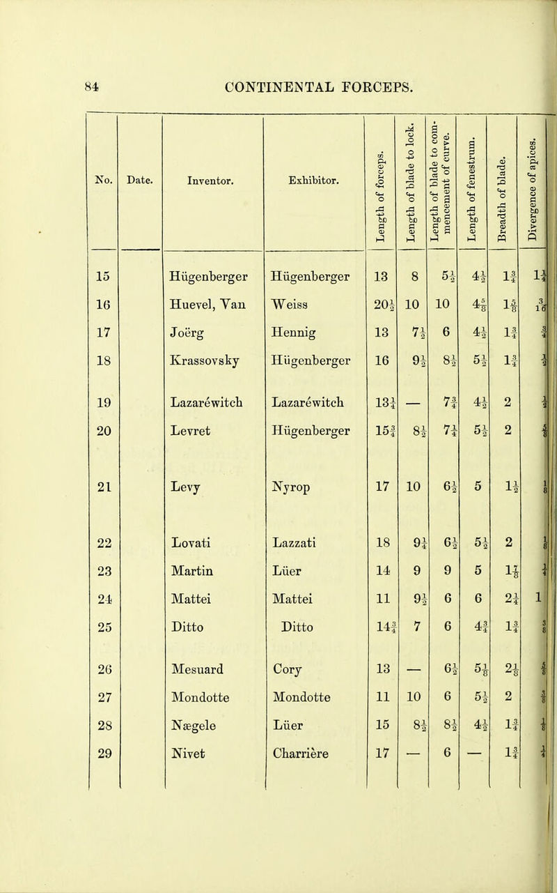 o com- ve. g rA o o g 3 Fh Ol <D a> CA CS IN 0. uatc. Inventor. Exhibitor. <S a 13 3-s a o o o a =1-1 O o ■s -.^ to be ci a a «i 13 a) » 1-1 hJ n 15 Hiigenberger Hiigenberger 13 8 5i 4i ■•■4 1« iO JlLUcVcij V all VV tJloH xu 10 17 Joerg Hennig 13 7^ 6 ^^ J-4 18 Krassovsky Hiigenberger 16 9i 8i 5i 1-'*- -■-4 j^CL/JiXl. C VV IL^U 13i 7i 4^ 2 20 Levret Hiigenberger 151 8i 7i 2 21 Levy Nyrop 17 10 6i 5 22 Lovati Lazzati 18 9i 6i 5i 2 IVTfirtin ±'iA.tXL bill Till of* 14 q 9 5 11 9 i iviattei T 1 JL ± 6 u 91 ■^4 9*^ Ditto Ditto 14^ 7 6 4x Ix 26 Mesuard Cory 13 6i ^8 27 Mondotte Mondotte 11 10 6 5i 2 28 Naegele Liier 15 8i -1-4 29 Nivet Charriere 17 6 -■-4
