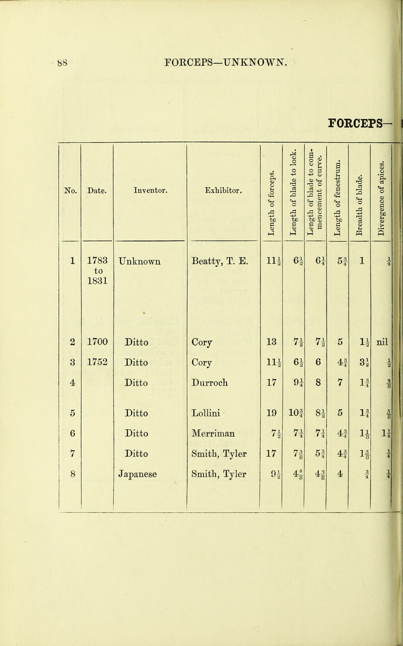 FORCEPS- to lock. o g ^ & o s a ?i w O) o No. Date. Inventor. Exhibitor. )f forcepi 3f blade i Df blade 1 nent of ( )f fenesti of blade. ice of api bo a QJ sngtb ( ?ngth ( mencei mgtli < C3 at iverger 1 1783 to 1831 Unknown Beatty, T. E. 111 1 1 4 2 1700 Ditto Cory 13 7i 71 5 nil 3 1752 Ditto Cory Hi 6i 6 41 3^ 1 2 4 Ditto Durroch 17 9i 8 7 If 3 s 5 Ditto Lollini 19 lOf 8i 5 11- .5 6 Ditto Merriman 7i n 7^ 4f H u 7 Ditto Smith, Tyler 17 7^ 41 1^ 1 4 8 Japanese Smith, Tyler 9* A3 *8 4 3 4 1 4