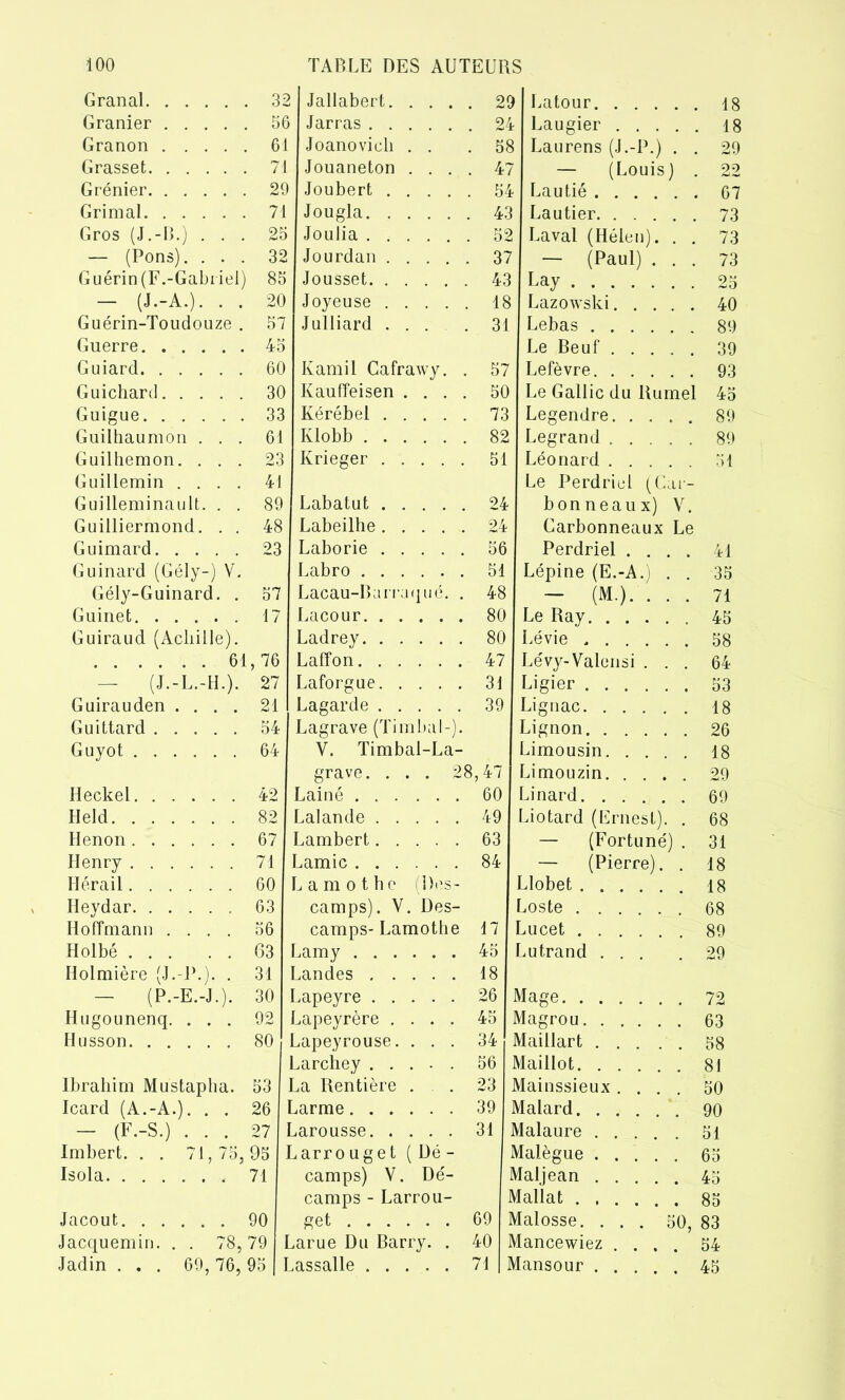 Granal 3; Jallabert. . . . . 2£ ) Latour 18 Granier .... 5f Jarras t Laugier .... 18 Granon .... 6: Joanovich . . . 5Ê 1 Laurens (J.-P.) . 29 Grasset 71 Jouaneton . . . . 47 — (Louis) 22 Grénier 29 Joubert .... . 54 - Lautié 67 Grimai 71 Jougla . 43 : Lautier 73 Gros (J.-B.) . . . 25 Jouiia . 52 ! Laval (Hélen). . 73 — (Pons). . . . 32 Jourdan . . . . . 37 — (Paul) . . 73 Guérin(F.-Gabriel) 85 Jousset 43 Lay 25 - (J.-A.). . . 20 Joyeuse . 18 Lazowski.... 40 Guérin-Toudouze . 57 Julliard ... . 31 Lebas 89 Guerre 45 Le Beuf .... 39 Guiard 60 Kamil Cafrawy. . 57 Lefèvre 93 Guichard 30 Kauffeisen . . . . 50 Le Gallic du Rume 45 Guigue 33 Kérébel 73 Legendre. . . . 89 Guilhaumon . . . 61 Klobb 82 Legrand .... 89 Guilhemon. . . . 23 Krieger 51 Léonard .... Guillemin . . . . 41 Le Perdriul (Gai Guilleminault. . . 89 Labatut 24 bonneaux) V Guilliermond. . . 48 Labeilhe 24 Carbonneaux L Guimard 23 Laborie 56 Perdriel . . . 41 Guinard (Gély-) V. Labro 51 Lépine (E.-A.) . 35 Gély-Guinard. . 57 Lacau-Barruqué. . 48 - (M.). . . 71 Guinet 17 Lacour 80 Le Ray 45 Guiraud (Achille). Ladrey 80 Lévie 58 61 ,76 Laffon 47 Lévy-Valensi . . 64 - (J.-L.-H.). 27 Laforgue 31 Ligier 53 Guirauden .... 21 Lagarde 39 Lignac 18 Guittard 54 Lagrave (Timbal-). Lignon 26 Guyot 64 Y. Timbal-La- Limousin. . . . 18 grave. . . . 28,47 Limouzin. . . . 29 Ileckel 42 Lainé 60 Linard 69 Held 82 Lalande 49 Liotard (Ernest). . 68 Henon 67 Lambert 63 — (Fortuné) . 31 Henry 71 Lamie 84 — (Pierre). . 18 Hérail 60 Lamothe (Des- Llobet 18 Heydar 63 camps). V. Des- Loste ... 68 Hoffmann .... 56 camps- Lamothe 17 Lucet 89 Holbé 63 Lamy 45 Lutrand ... 29 Holmière (J.-P.). . 31 Landes 18 - (P.-E.-J.j 30 Lapeyre 26 Mage 72 Hugounenq. . . . 92 Lapeyrère .... 45 Magrou 63 II u ss on 80 Lapeyrouse. . . . 34 Maillart . . . 58 Larchey 56 Maillot 81 Ibrahim Mustapha. 53 La Rentière . 23 Mainssieux .... 50 Icard (A.-A.). . . 26 Larme 39 Malard 90 - (F.-S.) . . . 27 Larousse 31 Malaure 51 Imbert. . . 71,75, 95 : Larro uget (Dé - Malègue 65 Isola 71 camps) V. Dé- Maljean 45 camps - Larrou- I Mallat 85 Jacout 90 met 69 1 Malosse. ... 50, 83 Jacquemin. . . 78, 79 1 Larue Du Barry. . 40 I Mancewiez .... 54 Jadin . . . 69,76, 95 1 Lassalle 71 1 Mansour 45