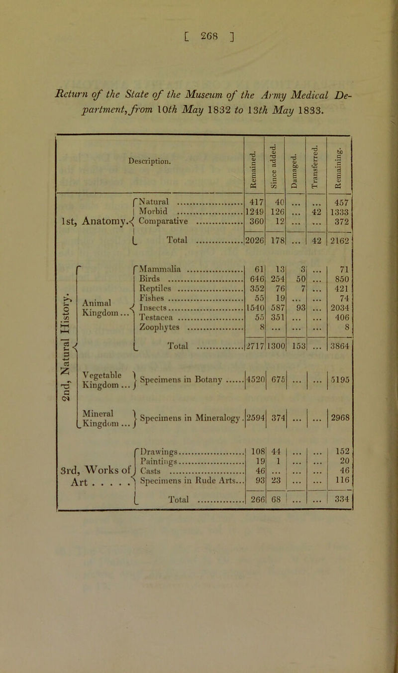 Return of the State of the Museum of the Army Medical De- partment, from 10th May 1832 to 13th May 1833. Description. Remained. Since added. Damaged. Transferred. Remaining. f Natural 417 40 457 i Morbid 1249 126 42 1333 1st, Anatomy.^ Comparative I 360 12 ... ... 372 l Total 2026 178 ... 42 2162 5 *-* </) c3 j Animal Kingdom... cs nz a CM 'Mammalia Birds Reptiles .. Fishes Insects Testacea .. Zoophytes Total G1 64 G 352 55 1540 55 8 13 254 76 19 587 351 Vegeta hie 1 Specimens in Botany lvingdom...J r J Kingdom } Specimens *n Mineralogy. 3rd, Works of Art . . . Drawings Paintings j Casts Specimens in Rude Arts. (_ Total 2717 4520 2594 108 19 46 93 266 1300 675 374 44 1 23 68 3 50 7 93 153 71 850 421 74 2034 406 8 3864 5195 2968 152 20 46 116 3341