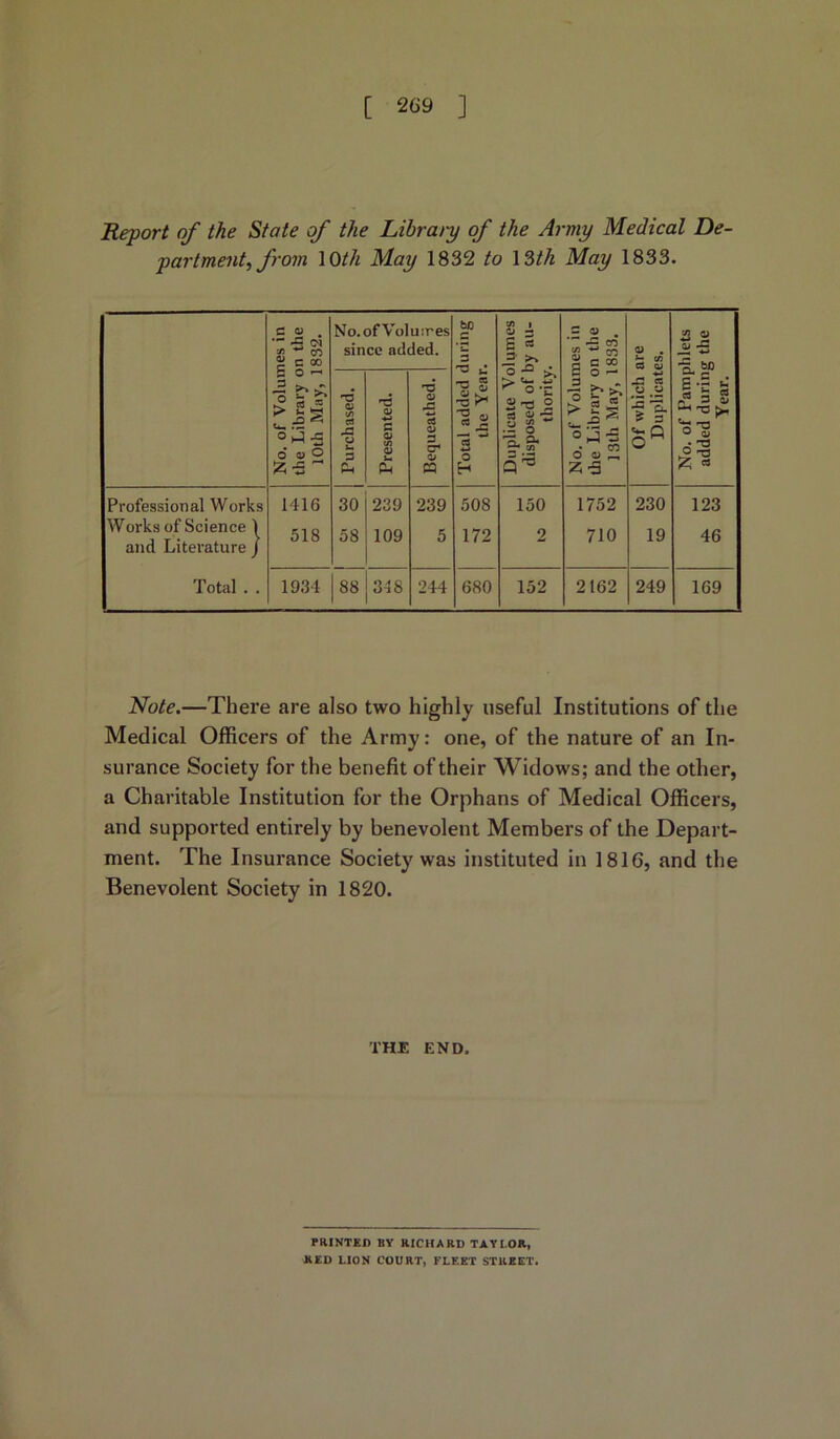 Report of the State of the Library of the Army Medical De- partment, from \Oth May 1832 to 13th May 1833. No. of Volumes in the Library on the 10th May, 1832. No. of Vol u:res since added. Total added during the Year. Duplicate Volumes disposed of by au- thority. No. of Volumes in the Library on the 13th May, 1833. Of which are Duplicates. No. of Pamphlets added during the Year. Purchased. Presented. Bequeathed. Professional Works Works of Science 1 and Literature J Total . . 1416 518 30 58 239 109 239 5 508 172 150 2 1752 710 230 19 123 46 1934 88 318 244 680 152 2162 249 169 Note.—There are also two highly useful Institutions of the Medical Officers of the Army: one, of the nature of an In- surance Society for the benefit of their Widows; and the other, a Charitable Institution for the Orphans of Medical Officers, and supported entirely by benevolent Members of the Depart- ment. The Insurance Society was instituted in 1816, and the Benevolent Society in 1820. THE END. PRINTED BY RICHARD TAYLOR, RED LION COURT, FLEET STREET.