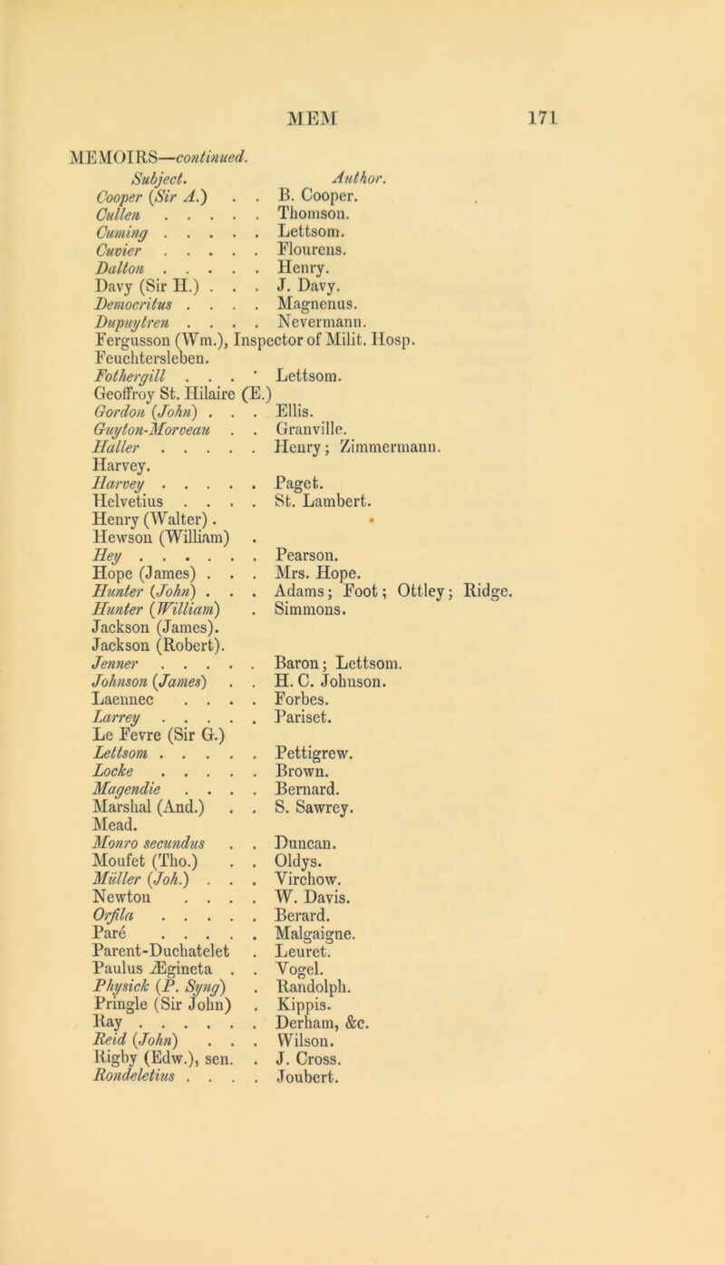 ME MOIRS—continued, Subject. Cooper {Sir A.) Cullen . . Cuming . Cuvier Dalton Davy (Sir H.) Democritus . Dupuytren Author. B. Cooper. Thomson. Lettsom. Eloureiis. Henry. J. Davy. Magnenus. Nevermann. Eergusson (Wm.), Inspector of Milit. Hosp. Feuclitersleben. Fothergill . . . ' Lettsom. Geoffroy St. Hilaire (E.) Ellis. ^ Granville. Henry; Zimmermann. Gordon {John) Guyton-Morvea2i Haller .... Harvey. Harvey ... Helvetius . . Henry (Walter). Hewson (William) Hey ... . Hope (James) . Hinter {John) . Hunter {William) Jackson (James). Jackson (Robert). Jenner . . . Johnson {James) Laennec . . Larrey . . Le Eevre (Sir G.) Lettsom . . . Locke . . . Magendie . . Marshal (And.) Mead. Monro secundus Moufet (Tho.) Muller {Johj . Newton . . Orjila . . Pare . . . Parent-Duchatelet Paulus jEgineta , Physick {P. Syng) Pringle (Sir John) Ray Derham, &c. Peid {John) . . . Wilson. Rigby (Edw.), sen. . J. Cross. RondHetius .... Joubert. Paget. St. Lambert. Pearson. Mrs. Hope. Adams; Foot; Ottley; Ridge. Simmons. Baron; Lettsom. H. C. Johnson. Forbes. Pariset. Pettigrew. Brown. Bernard. S. Sawrey. Duncan. Oldys. Virchow. W. Davis. Berard. Malgaigne. Leuret. Vogel. Randolph. Kippis.