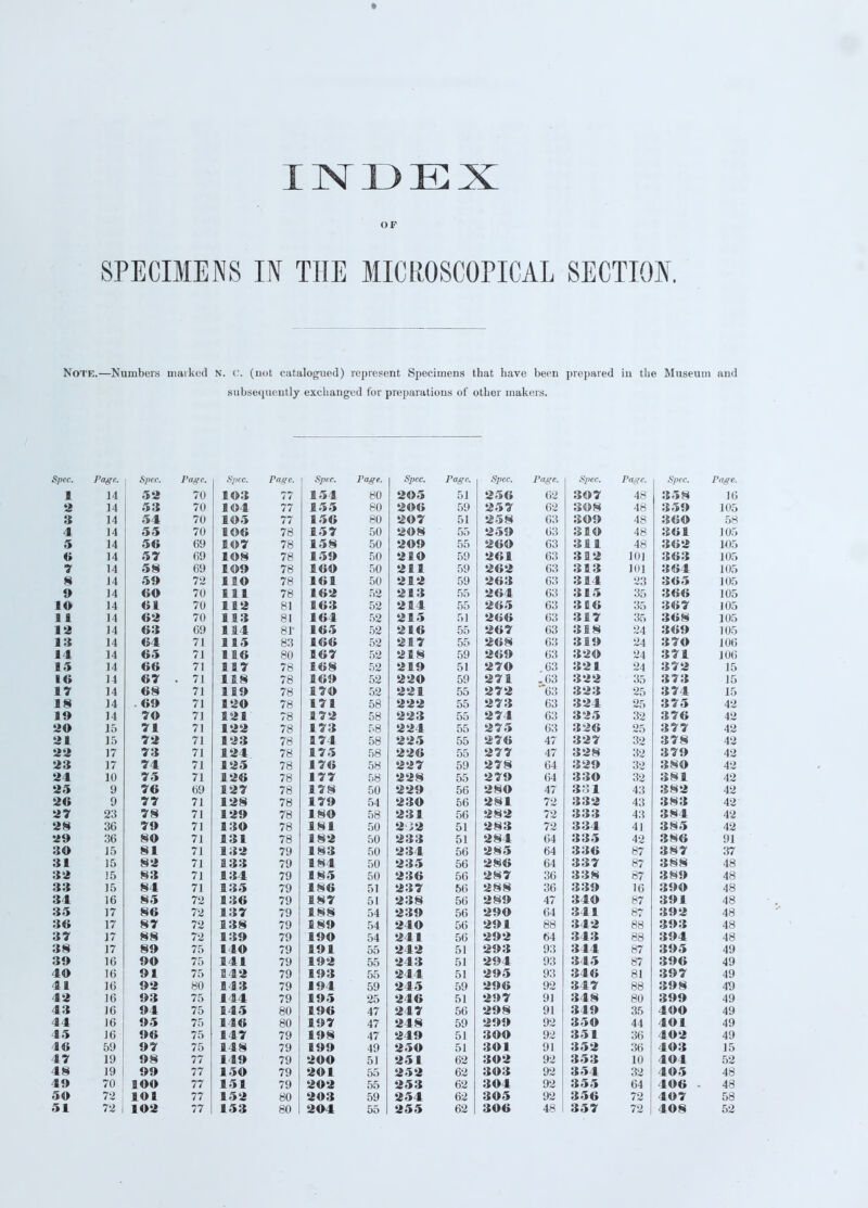 OF SPECIMENS IN THE MICROSCOPICAL SECTION. Note.—Numbers marked N. C. (not catalogued) represent Specimens that have been prepared in the Museum and subsequently exchanged for preparations of other makers. Spec. Page. i Spec. Page. Sjicc. Page. Spec. Page. Spec. Page. Spec. Page. S2>ec. Page. Spec. Page. ■ 1 A 70 B 4\*> 77 I •> B wo OU f. l ol Seat* *>W / AQ 40 *t hi 10 5S 14 /U i «y<4 77 CO OU oy ^ ^ 0^ • 2,1 am r>try 40 •*>»;• 105 Q e> 1 ^ 14 /U r s  B <j?-» 7 / B »>© ou 26 S3 4 Dl Oo A Q 40 Oo n J4 / U 70 B ou oo oo A Q 40 *?4L 9 AW1 1 Uo 1 A 14 e>© AO oy SWT 7o Bf»£r E^O ou 00 Oo t»ii 40 1-U.J a' © 1 A 14 fit! oy 7o B cn OU .£ 1 V oy »w* B A*} Do '6 U ^ 1 ill 1U1 lUo 4 1 A 14 % W oy 7H OU »ll v£i oy ^O ^ Oo 'J: B 'I 1 01 101 1U0 S 1 A 14 JL I V 70 B rfi B BOB OU ^ B * oy ^o»> AQ Oo t» B^B Of! ■CO 1U0 1 A 14 i*A ©V / U e a ■ III *rQ 70 0,6 oo £<il A'^ Oo •ill »>ltl oo JUo a ik 1 A 14 ©B /U lis 81 b o*> 052 *> B /B ill 00 ^o*> Oo •i 11 41 oo *>o 1 Uo a a 1 A 14 i U lltf Q 1 0 1 1 tl B BOB 0,i »* B Do '> Ci a oc OO *»Of^ 1U0 ■ z 1 A 14 Of* AG 1 H /I ol 1 4£ 'a lu>) pco fi O 00 ^O 4 AQ Oo B.& OA l (IPC 1 UO 13 14 64 71 115 H*? oo 166 52 217 55 268 63 319 24 370 106 14 14 65 71 116 80 167 52 218 59 269 63 32© 24 371 106 15 14 66 71 117 78 168 52 219 51 270 .63 321 24 372 15 16 14 67 . 71 118 78 169 52 220 59 271 .63 322 35 373 15 17 14 68 71 119 78 170 52 221 55 272 63 323 25 374 15 IS 14 • 69 71 120 78 171 58 222 55 273 63 324 25 375 42 19 14 70 71 121 78 172 58 223 55 274 63 325 32 376 42 20 15 71 71 122 78 173 58 224 55 275 63 326 25 377 42 21 15 72 71 123 78 174 58 225 55 276 47 327 32 378 42 22 17 73 71 124 78 175 58 226 55 277 47 328 32 379 42 23 17 74 71 125 78 176 58 227 59 278 64 329 32 380 42 24 10 75 71 126 78 177 58 228 55 279 04 330 32 381 42 25 9 76 69 127 78 178 50 229 56 280 47 3?;i 43 382 42 26 9 77 71 128 78 179 54 230 56 281 72 332 43 383 42 27 23 78 71 129 78 180 58 231 56 282 72 333 43 384 42 28 36 79 71 130 78 181 50 2J2 51 283 72 334 41 385 42 29 36 80 71 131 78 182 50 233 51 284 64 335 42 386 91 3© 15 81 71 132 79 183 50 234 56 285 64 336 87 387 37 31 15 82 71 133 79 184 50 235 56 286 64 337 87 388 48 32 !5 83 71 134 79 185 50 236 56 287 36 338 87 389 48 33 15 84 71 135 79 186 51 237 56 288 36 339 16 390 48 34 16 85 72 136 79 187 51 238 56 289 47 340 87 391 48 35 17 86 72 137 79 188 54 239 56 290 64 341 87 392 48 36 17 87 72 138 79 189 54 240 56 291 88 342 88 393 48 37 17 88 72 139 79 190 54 241 56 292 64 343 88 394 48 38 17 89 75 no 79 191 55 242 51 293 93 344 87 395 49 39 16 90 75 141 79 192 55 243 51 294 93 345 87 396 49 40 16 91 75 142 79 193 55 244 51 295 93 346 81 397 49 41 16 92 80 143 79 194 59 245 59 296 92 347 88 398 49 42 16 93 75 144 79 195 25 246 51 297 91 348 80 399 49 43 16 94 75 145 80 196 47 247 56 298 91 349 35 400 49 44 16 95 75 146 80 197 47 248 59 299 92 359 44 401 49 45 16 96 75 147 79 198 47 249 51 300 92 351 36 402 49 46 59 97 75 148 79 199 49 250 51 301 91 352 36 403 15 47 19 98 77 149 79 200 51 251 62 302 92 353 10 404 52 48 19 99 77 150 79 201 55 252 62 303 92 354 32 405 48 49 70 too 77 151 79 202 55 253 62 304 92 355 64 406 ■ 48 59 11 101 77 152 80 203 59 254 62 305 92 356 72 407 58