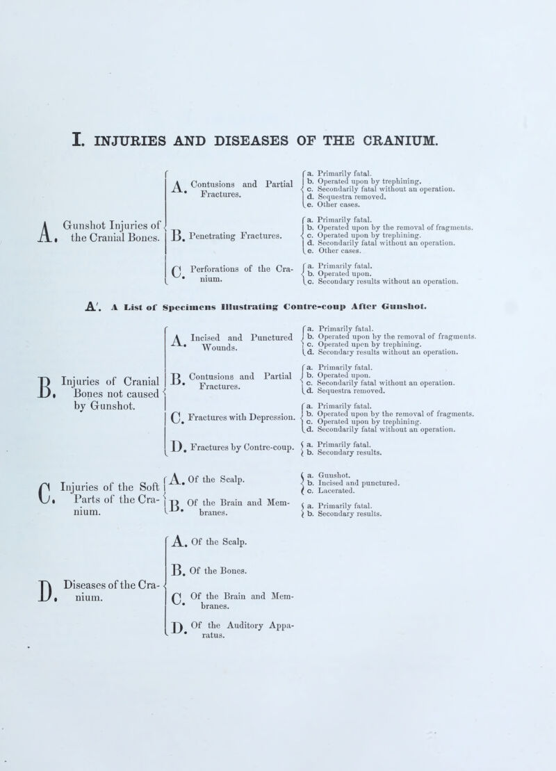 I. INJURIES AND DISEASES OF THE CRANIUM. A, Gunshot Injuries of the Cranial Bones. Contusions and Partial ' Fractures. 33, Penetrating Fractures. c. Perforations of the Cra- nium. f a. Primarily fatal. j b. Operated upon by trephining. ' c. Secondarily fatal without an operation. d. Sequestra removed. e. Other cases. a. Primarily fatal. b. Operated upon by the removal of fragments. c. Operated upon by trephining. d. Secondarily fatal without an operation. e. Other cases. a. Primarily fatal. b. Operated upon. c. Secondary results without an operation. A'. A List of Specimens Illustrating Contre-eoup After Gunshot. B. Injuries of Cranial Bones not caused by Gunshot. fa. Primarily fatal. AIncised and Punctured J b. Operated upon by the removal of fragments. * Wounds 1 c- °Perated uP°n by trephining. l.d. Secondary results without an operation. Contusions and * Fractures. f a. Primarily fatal. Partial J Operated upon. j c. Secondarily fatal without an operation. y&. Sequestra removed. Q Fractures with Depression. X). Fractures by Contre-coup. f a. Primarily fatal. J b. Operated upon by the removal of fragments. | c. Operated upon by trephining. l^d. Secondarily fatal without an operation. ( a. Primarily fatal. \ b. Secondary results. c, Injuries of the Soft I Parts of the Cra- < A. Of the Scalp. IB. Of the Brain and Mem- branes. a. Gunshot. b. Incised and punctured. c. Lacerated. a. Primarily fatal. b. Secondary results. D, Diseases of the Cra- nium. A. Of the Scalp. B. Of the Bones. Ci Of the Brain and Mem- • branes. Of the Auditory Appa- • ratus.