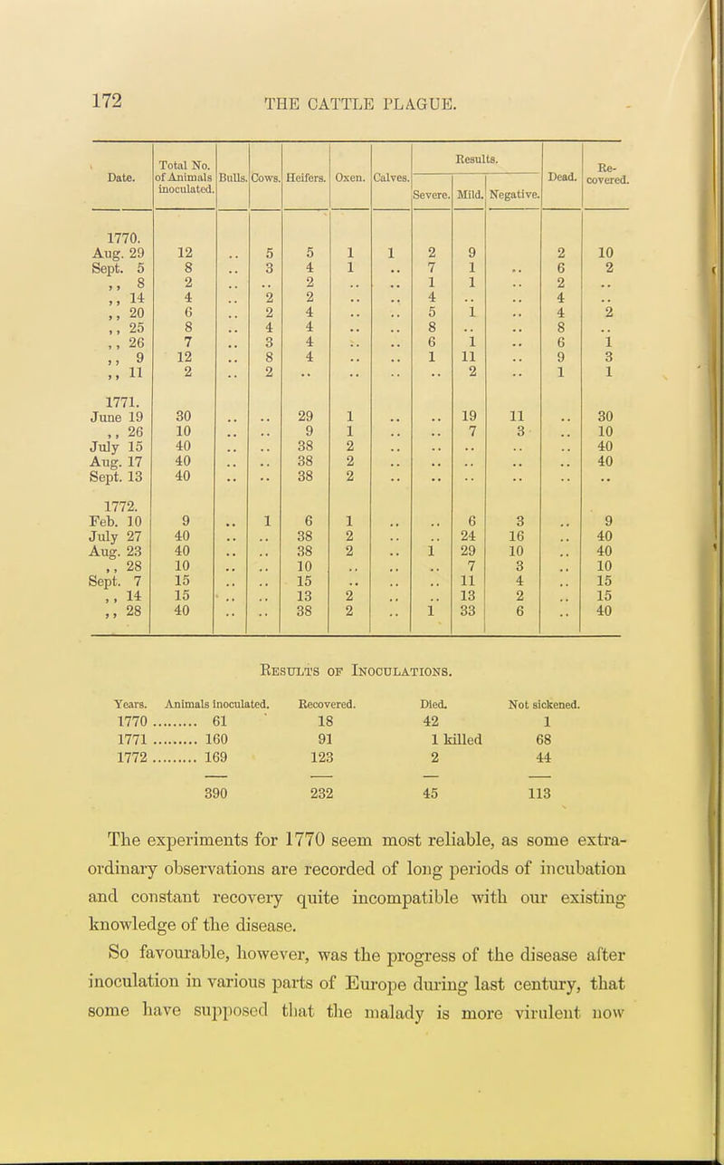 Date. i otai jno. Bulls. Cows Heifers. Oxen, Calves. Results. Dead. Re- of Animals covered. inoculated. Severe. Mild. Negative. 1770. Aug. 29 12 5 5 i i 2 9 2 10 Spnt 5 8 3 4 i 7 ■J 6 2 Q > > o 2 2 1 1 o £i 14. 4 o & 2 A X 20 6 2 4 5 'i 4 2 25 8 4 4 8 •• 8 26 7 3 4 O 6 i 9 12 •• 8 4 •• 1 11 9 3 > > 11 2 2 o 4 1 1 1771 Jimp 19 30 29 i 1 ■' 11 30 10 9 rt 7 o O 10 July 15 40 38 2 •• 40 Ano* 17 40 38 2 40 Sept. 13 40 38 2 1772. Feb. 10 9 1 6 1 6 3 9 July 27 40 38 2 24 16 40 Aug. 23 40 38 2 i 29 10 40 ,, 28 10 10 7 3 10 Sept. 7 15 15 11 4 15 14 15 13 2 13 2 15 28 40 38 2 i 33 6 40 Eesults of Inoculations. Years. Animals inoculated. Recovered. Died. Not sickened. 1770 61 18 42 1 1771 160 91 1 killed 68 1772 . 169 123 2 44 390 232 45 113 The experiments for 1770 seem most reliable, as some extra- ordinary observations are recorded of long periods of incubation and constant recovery quite incompatible with our existing knowledge of tbe disease. So favourable, however, was the progress of the disease after inoculation in various parts of Europe during last century, tbat some have supposed that the malady is more virulent now
