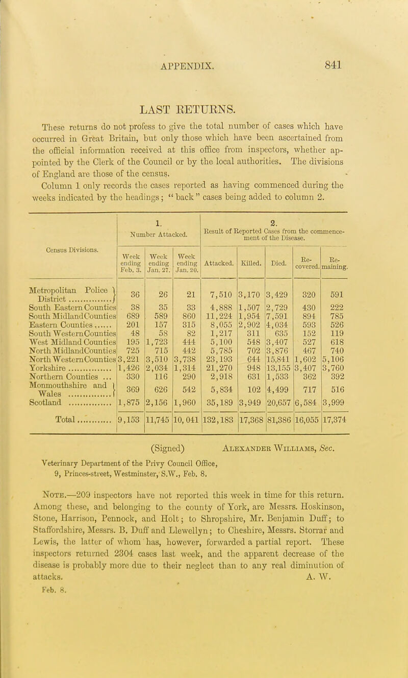 LAST RETURNS. These returns do not profess to give the total number of cases which have occurred in Great Britain, but only those which have been ascertained from the official information received at this office from inspectors, whether ap- pointed by the Clerk of the Council or by the local authorities. The divisions of England are those of the census. Column 1 only records the cases reported as having commenced during the weeks indicated by the headings; back cases being added to column 2. 1. Number Attacked. 2. Result of Reported Cases from the commence- ment of the Disease. Census Divisions. Week Week Week Re- ending Feb. 3. ending Jan. 27. ending Jan. 20. Attacked. Killed. Died. covered. Re- maining. Metropolitan Police ) 36 26 21 7,510 3,170 3,429 320 591 South Eastern Counties 3S 35 33 4,888 1,507 2,729 430 222 South Midland Counties 689 589 860 11,224 1,954 7,591 894 785 201 157 315 8,055 2,902 4,034 593 526 South WesternCounties 48 58 82 1,217 311 635 152 119 West Midland Counties 195 1,723 444 5,100 548 3,407 527 618 North MidlandCounties 725 715 442 5,785 702 3,876 467 740 North WesternCounties 3,221 3,510 3,738 23,193 644 15,841 1,602 5,106 1,426 2,034 1,314 21,270 948 13,155 3,407 3,760 Northern Counties ... 330 116 290 2,918 631 1,533 362 392 Monmouthshire and ) Wales I 369 626 542 5,834 102 4,499 717 516 1,875 2,156 1,960 35,189 3,949 20,657 6,584 3,999 Total 9,153 11,745 10, 041 132,183 17,368 81,386 16,055 17,374 (Signed) Alexander Williams, Sec. Veterinary Department of the Privy Council Office, 9, Princes-street, Westminster, S.W., Feb. 8. Note.—209 inspectors have not reported this week in time for this return. Among these, and belonging to the county of York, are Messrs. Hoskinson, Stone, Harrison, Pennock, and Holt; to Shropshire, Mr. Benjamin Duff; to Staffordshire, Messrs. B. Duff and Llewellyn; to Cheshire, Messrs. Storrar and Lewis, the latter of whom has, however, forwarded a partial report. These inspectors returned 2304 cases last week, and the apparent decrease of the disease is probably more due to their neglect than to any real diminution of attacks. A. W.