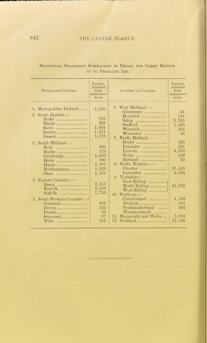 Statistical Statement Summarised in Detail for Great Britain up to February 3rd. Divisions and Counties. 1. Metropolitan District.... 2. South Eastern:— Berks Hants Kent Surrey Sussex 3. South Midland: — Beds Bucks , Cambridge Herts Hunts Northampton Oxon 4. Eastern Counties :— Essex Norfolk Suffolk 5. South Western Counties Cornwall Devon Dorset Somerset Wilts Number Attacked from commence- ment. 7,510 619 288 1,491 1,311 1,179 466 579 4,682 386 2,167 1,823 1,121 2,155 4,164 1,736 864 155 12 67 119 Divisions and Counties. 10. 11 V2. West Midland: — Gloucester Hereford Salop Stafford Warwick Worcester North Midland :— Derby Leicester Lincoln Notts Rutland North Western:— Chester Lancaster Yorkshire:— East Biding North Biding West Biding Northern:— Cumberland Durham Northumberland .., Westmoreland Monmouth and Wales Scotland