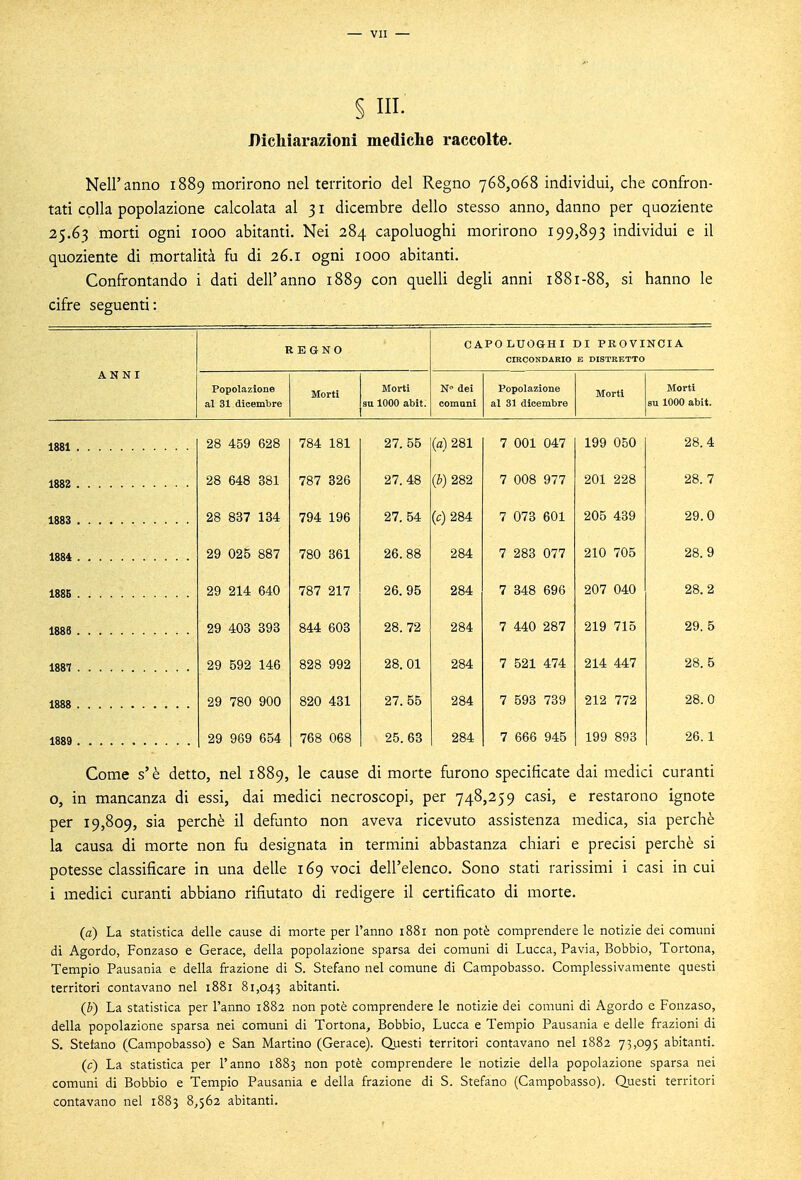 Dichiarazioni mediche raccolte. Nell'anno 1889 morirono nel territorio del Regno 768,068 individui, che confron- tati colla popolazione calcolata al 31 dicembre dello stesso anno, danno per quoziente 25.63 morti ogni 1000 abitanti. Nei 284 capoluoghi morirono 199,893 individui e il quoziente di mortalità fu di 26.1 ogni 1000 abitanti. Confrontando i dati dell'anno 1889 con quelli degli anni 1881-88, si hanno le cifre seguenti: REGNO CAPOLUOGHI DI PROVINCIA CIRCONDARIO E DISTRETTO ANNI Popolazione al 31 dicembre Morti Morti su 1000 abit. N° dei Popolazione al 31 dicembre Morti Morti su 1000 abit. 1881 28 459 628 784 181 27. 55 (a) 281 7 001 047 199 050 28.4 28 648 381 787 326 27. 48 (b) 282 7 008 977 201 228 28. 7 1883 28 837 134 794 196 27. 54 (c) 284 7 073 601 205 439 29.0 1884 29 025 887 780 361 26.88 284 7 283 077 210 705 28.9 1886 29 214 640 787 217 26.95 284 7 348 696 207 040 28.2 1886 29 403 393 844 603 28. 72 284 7 440 287 219 715 29. 5 29 592 146 828 992 28. 01 284 7 521 474 214 447 28. 5 1888 29 780 900 820 431 27. 55 284 7 593 739 212 772 28.0 1889 29 969 654 768 068 25.63 284 7 666 945 199 893 26. 1 Come s'è detto, nel 1889, le cause di morte furono specificate dai medici curanti o, in mancanza di essi, dai medici necroscopi, per 748,259 casi, e restarono ignote per 19,809, sia perchè il defunto non aveva ricevuto assistenza medica, sia perchè la causa di morte non fu designata in termini abbastanza chiari e precisi perchè si potesse classificare in una delle 169 voci dell'elenco. Sono stati rarissimi i casi in cui i medici curanti abbiano rifiutato di redigere il certificato di morte. (a) La statistica delle cause di morte per l'anno 1881 non potè comprendere le notizie dei comuni di Agordo, Fonzaso e Gerace, della popolazione sparsa dei comuni di Lucca, Pavia, Bobbio, Tortona, Tempio Pausania e della frazione di S. Stefano nel comune di Campobasso. Complessivamente questi territori contavano nel 1881 81,043 abitanti. (b) La statistica per l'anno 1882 non potè comprendere le notizie dei comuni di Agordo e Fonzaso, della popolazione sparsa nei comuni di Tortona, Bobbio, Lucca e Tempio Pausania e delle frazioni di S. Stetano (Campobasso) e San Martino (Gerace). Questi territori contavano nel 1882 73,095 abitanti. (e) La statistica per l'anno 1883 non potè comprendere le notizie della popolazione sparsa nei comuni di Bobbio e Tempio Pausania e della frazione di S. Stefano (Campobasso). Questi territori contavano nel 1883 8,562 abitanti.