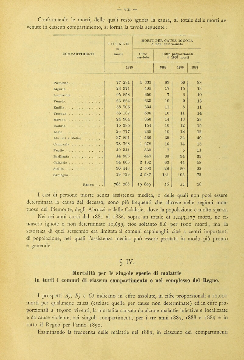 Confrontando le morti, delle quali restò ignota la causa, al totale delle morti av- venute in ciascun compartimento, si forma la tavola seguente : MORTI PER CAUSA IGNOTA TOTALE non determinata dei COMPARTIMENTI morti Cifre Cifre proporzionali assolute a 1000 morti 1889 1889 1888 1887 77 281 5 333 69 59 88 Liguria 23 371 405 17 15 13 95 858 650 7 6 10 63 864 633 10 9 13 58 705 634 11 8 11 56 167 586 10 11 14 24 904 356 14 13 23 Umbria 15 385 154 10 12 15 26 777 265 10 18 12 Abruzzi e Molise 37 851 1 466 39 32 40 78 728 1 278 16 14 15 Puglie 49 341 330 7 5 11 14 985 447 30 34 33 34 666 2 182 63 44 58 90 446 2 503 28 20 22 19 739 2 587 131 105 72 Regno . . . 768 068 19 809 26 22 26 I casi di persone morte senza assistenza medica, o delle quali non potè essere determinata la causa del decesso, sono più frequenti che altrove nelle regioni mon- tuose del Piemonte, degli Abruzzi e delle Calabrie, dove la popolazione è molto sparsa. Nei sei anni corsi dal 1881 al 1886, sopra un totale di 1,243,177 morti, ne ri- masero ignote o non determinate 10,699, ci°è soltanto 8.6 per 1000 morti; ma la statistica di quel sessennio era limitata ai comuni capoluoghi, cioè a centri importanti di popolazione, nei quali l'assistenza medica può essere prestata in modo più pronto e generale. § IV. Mortalità per le singole specie di malattie in tutti i comuni di ciascun compartimento e nel complesso del Regno. I prospetti A), B) e C) indicano in cifre assolute, in cifre proporzionali a 10,000 morti per qualunque causa (escluse quelle per cause non determinate) ed in cifre pro- porzionali a 10,000 viventi, la mortalità causata da alcune malattie infettive e localizzate e dà cause violente, nei singoli compartimenti,-per i tre anni 1887, 1888 e 1889 e in tutto il Regno per l'anno 1890. Esaminando la frequenza delle malattie nel 1889, in ciascuno dei compartimenti