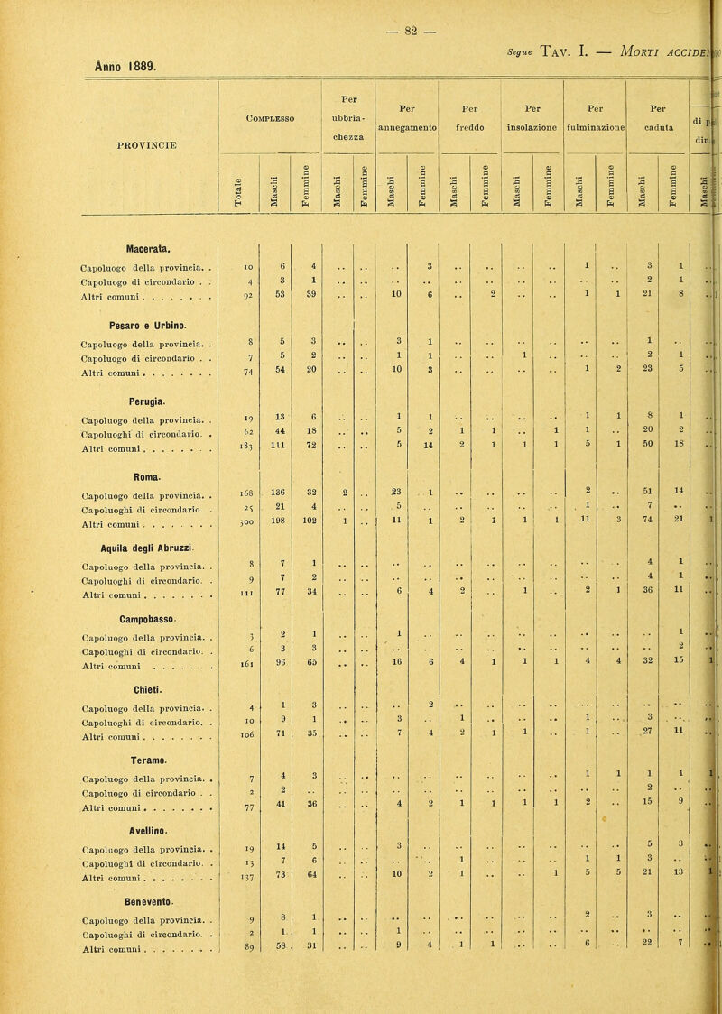 Segue TAV. I. Morti acci dei gv Anno li PROVINCIE Per ubbria - chezza a 1 1 s 1 Per .nnegamento Per freddo Per insolazione Per fulminazione Per caduta di p I din Capoluogo della provincia. Capoluogo di circondario , Altri comuni Pesaro e Urbino. Capoluogo della provincia. Capoluogo di circondario . Altri comuni Perugia. Capoluogo della provincia. Capoluoghi di circondario. Altri comuni Capoluogo della provincia. Capoluoghi di circondario. Altri comuni Aquila degli Abruzzi Capoluogo della provincia. Capoluoghi di circondario. Altri comuni Campobasso Capoluogo della provincia. Capoluoghi di circondario. Altri comuni Capoluogo della provincia. Capoluoghi di circondario. Altri comuni Teramo- Capoluogo della provincia. Capoluogo di circondario . Altri comuni Capoluogo della provincia. Capoluoghi di circondario. Altri comuni Capoluogo della provincia. Capoluoghi di circondario.